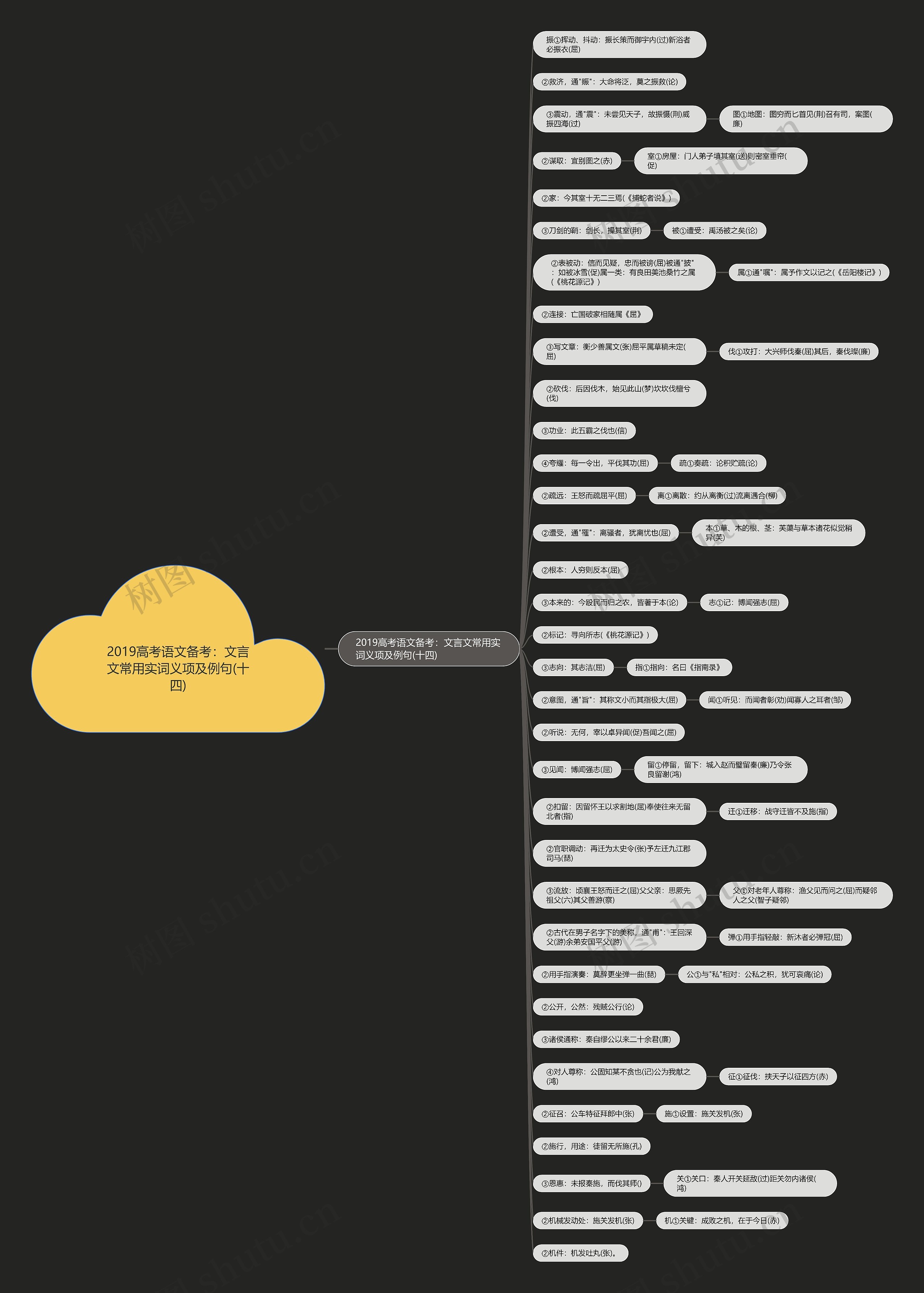 2019高考语文备考：文言文常用实词义项及例句(十四)​思维导图
