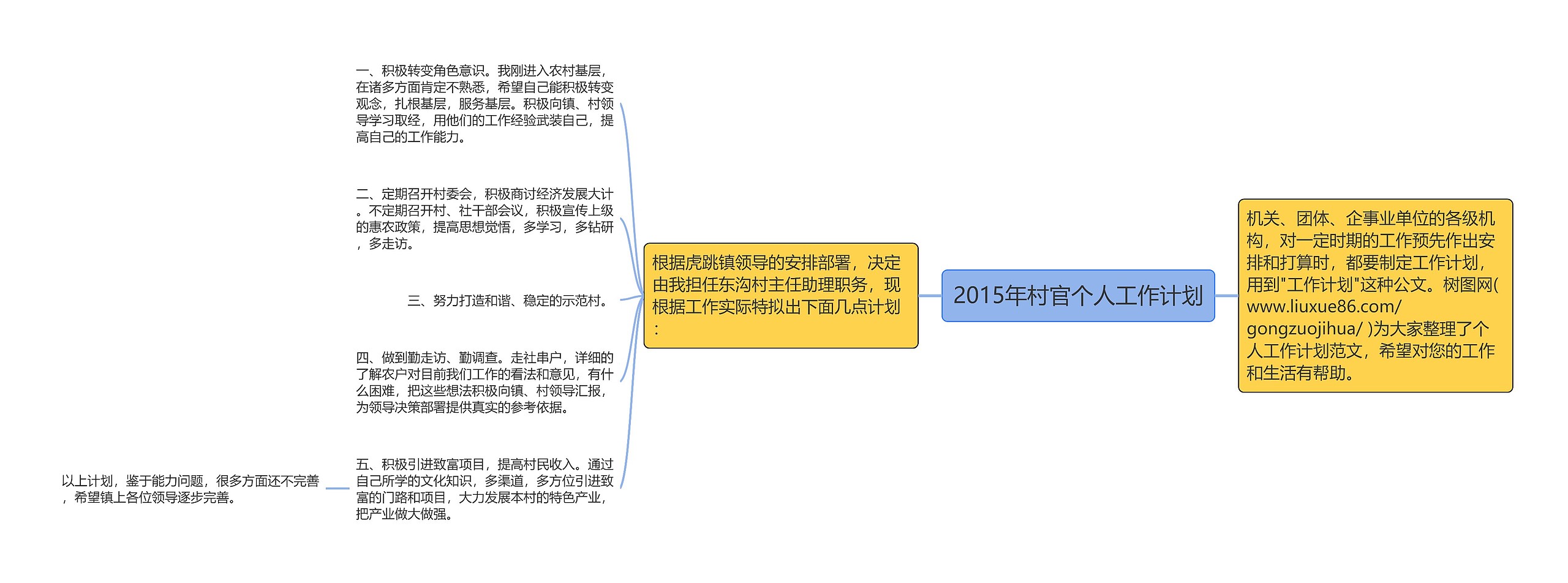 2015年村官个人工作计划思维导图