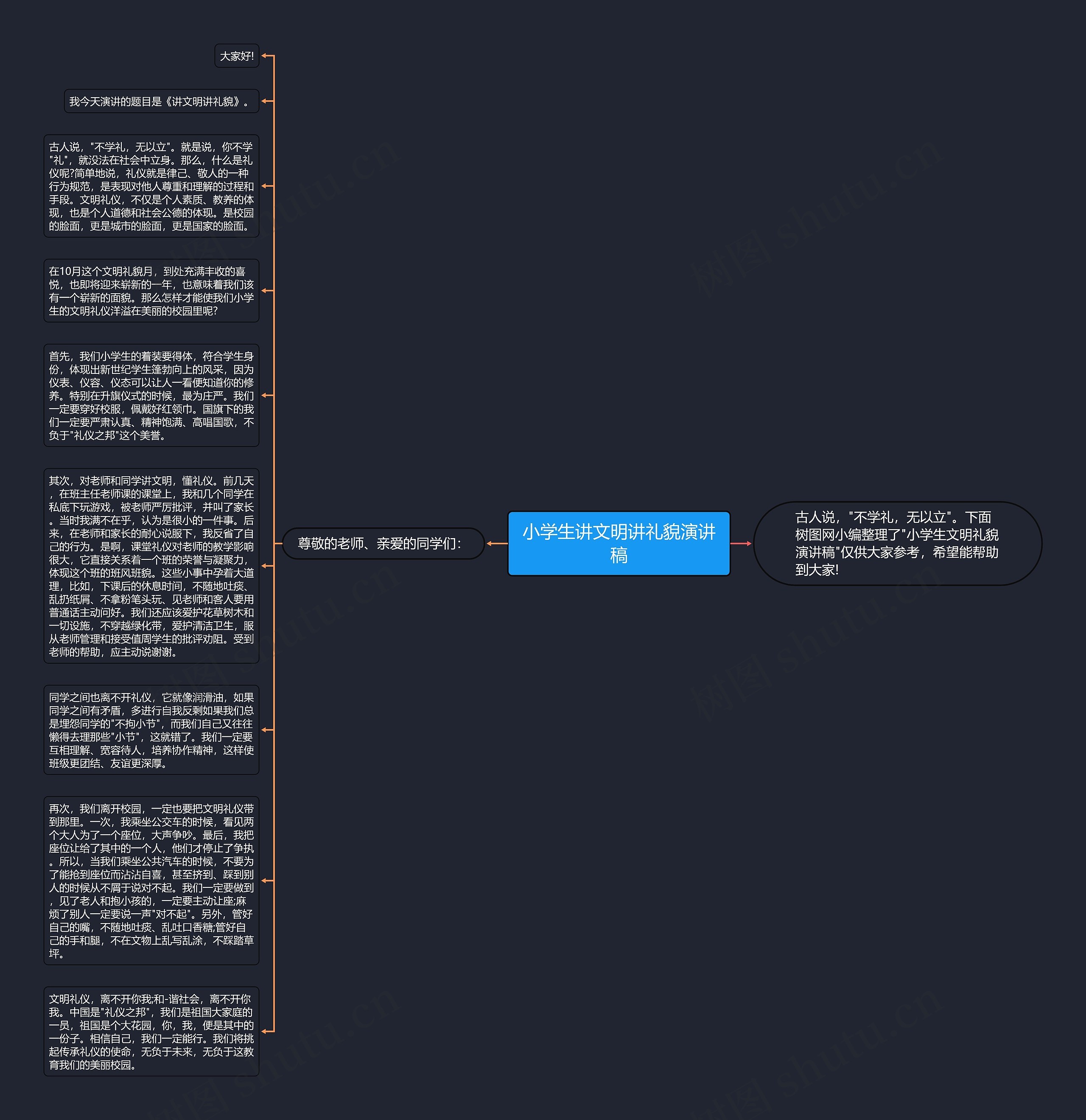 小学生讲文明讲礼貌演讲稿思维导图