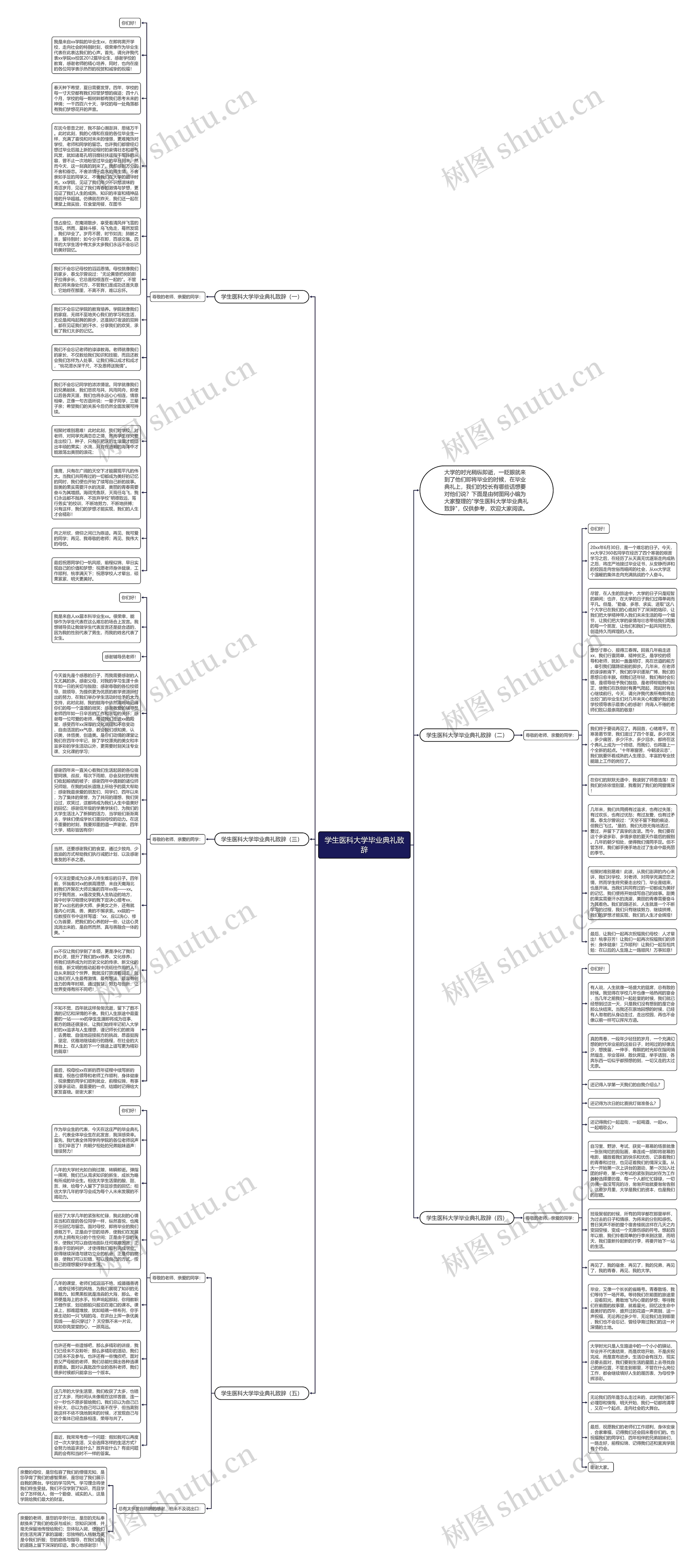 学生医科大学毕业典礼致辞思维导图
