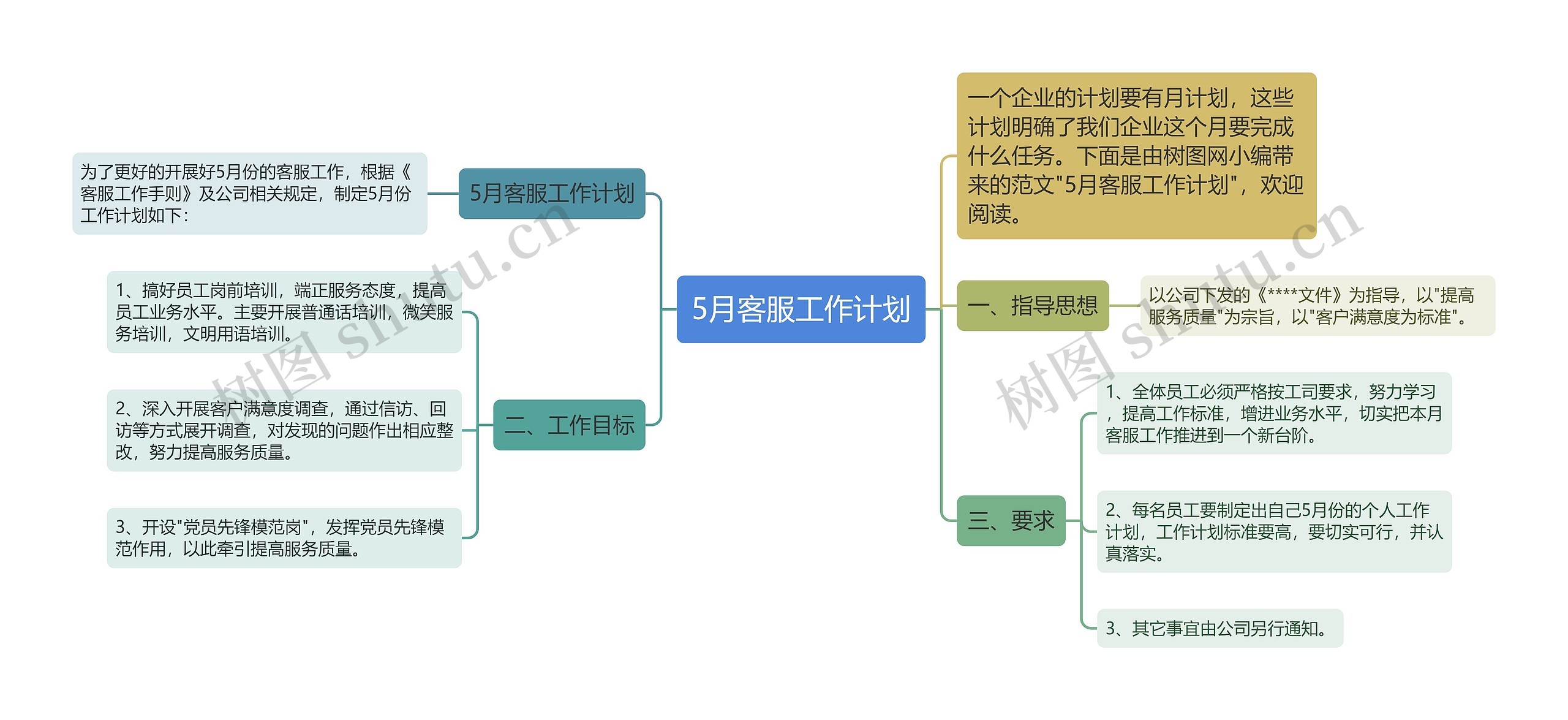 5月客服工作计划思维导图