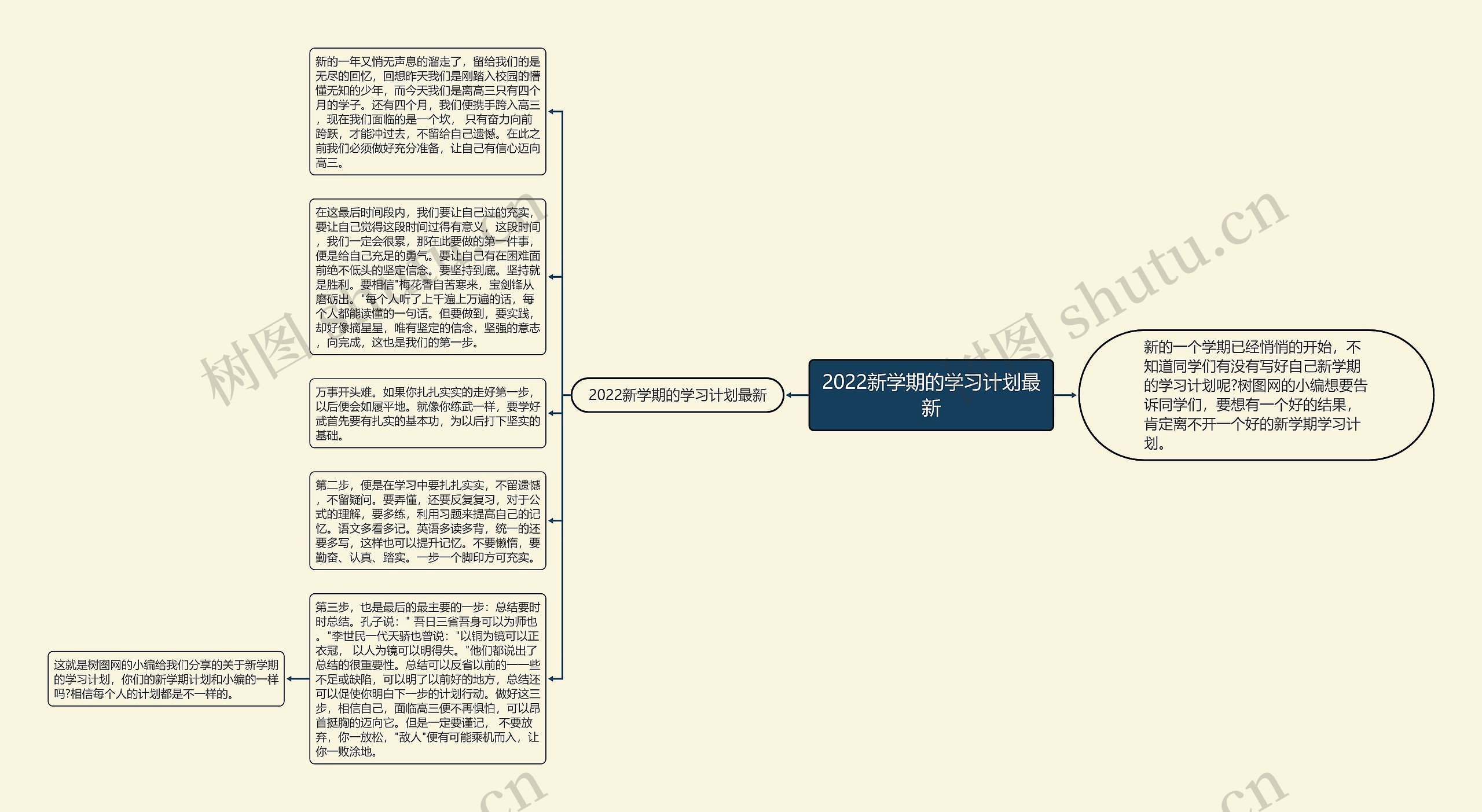 2022新学期的学习计划最新思维导图