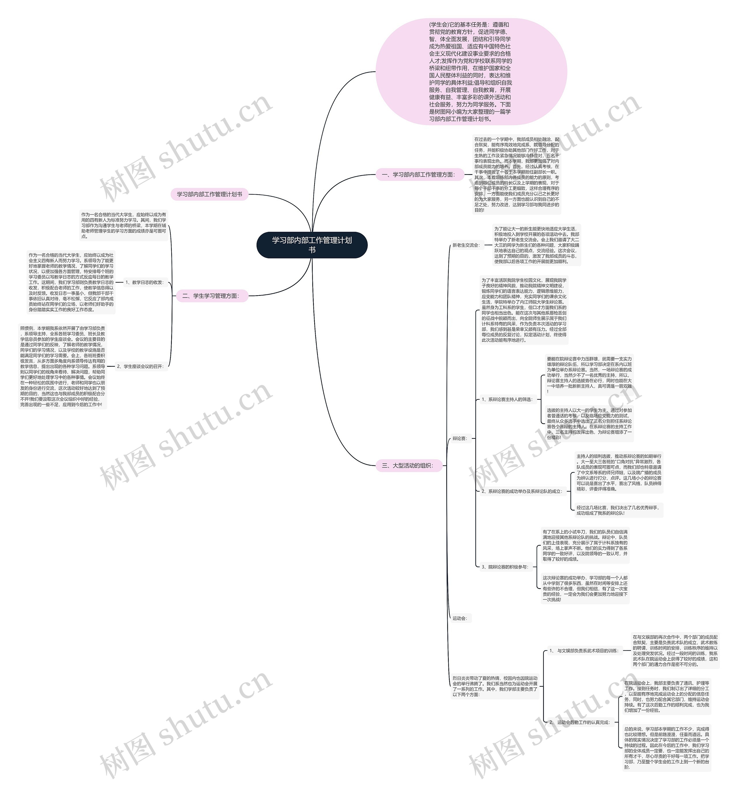 学习部内部工作管理计划书思维导图