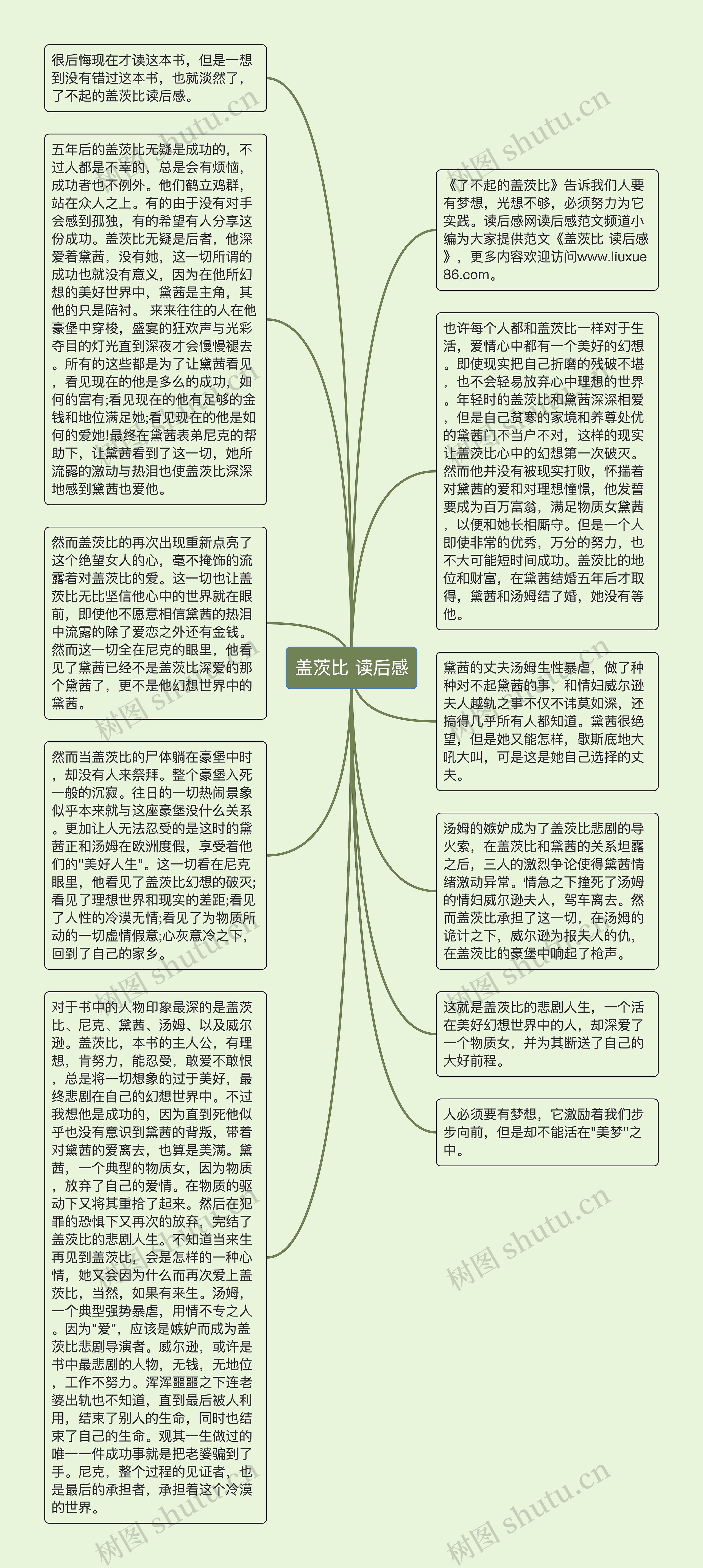 盖茨比 读后感思维导图