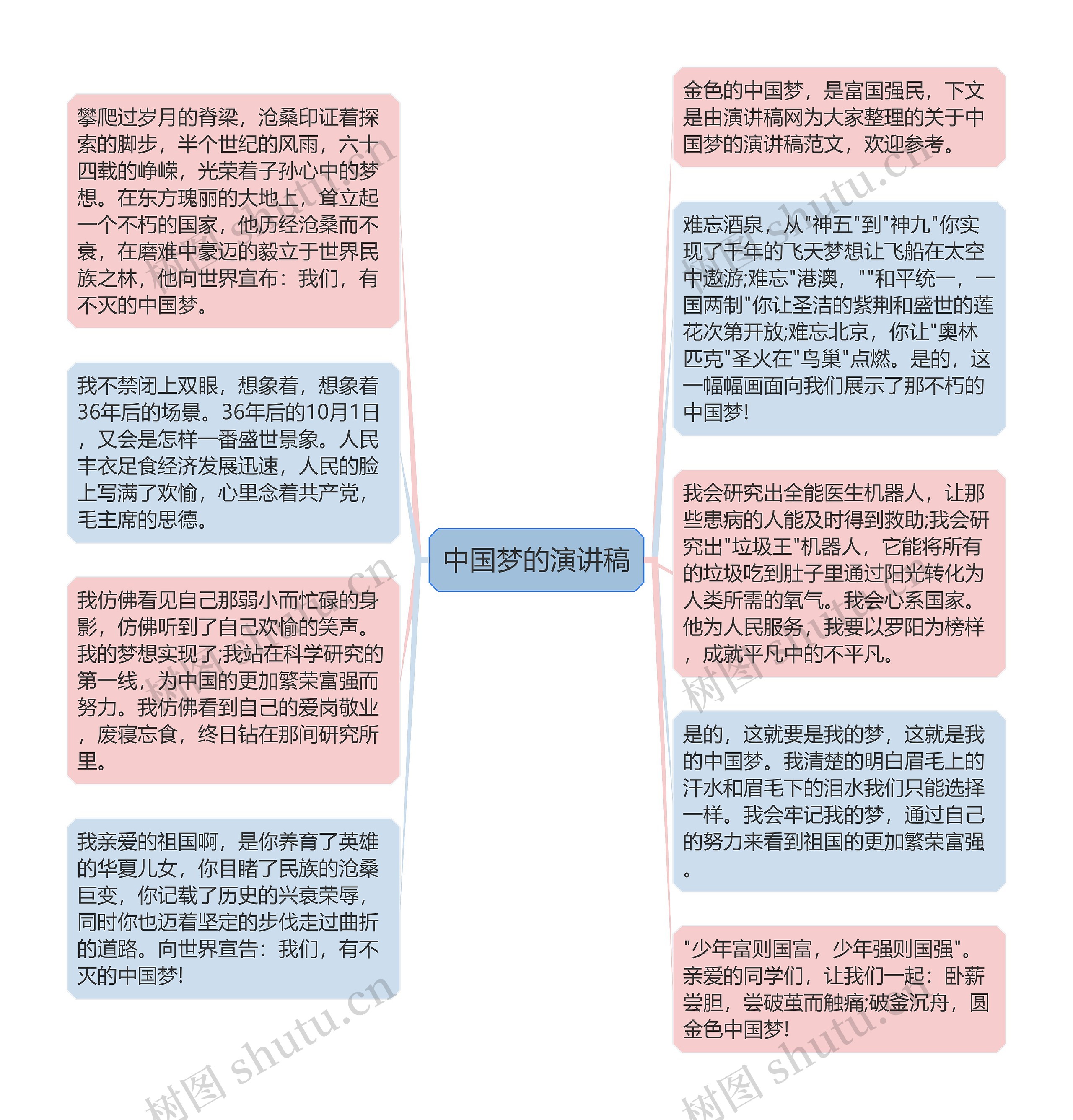 中国梦的演讲稿思维导图