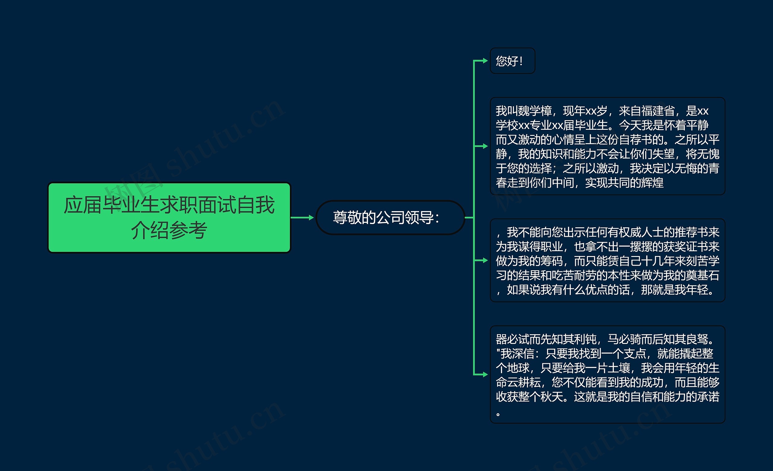 应届毕业生求职面试自我介绍参考思维导图