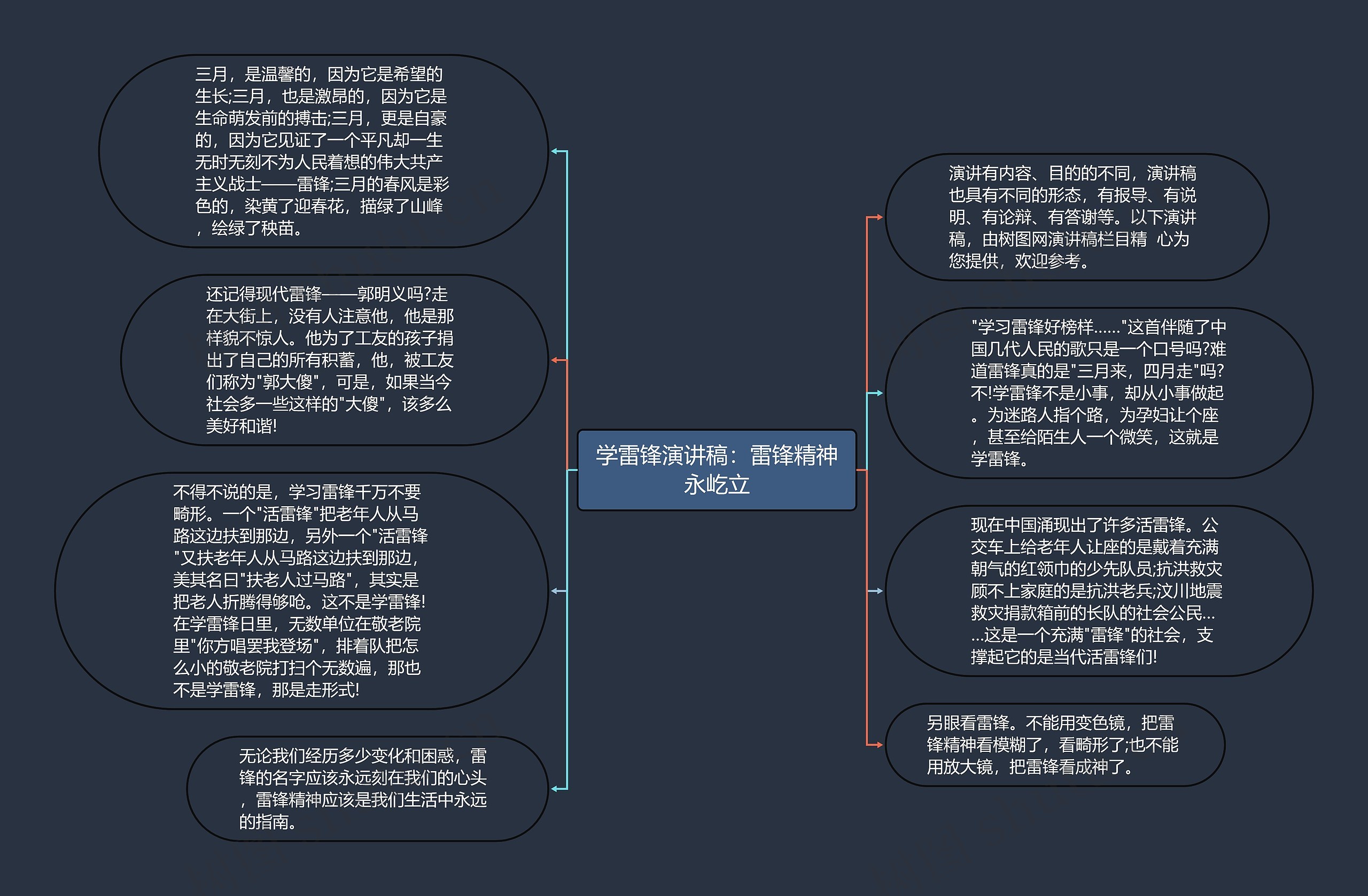 学雷锋演讲稿：雷锋精神永屹立思维导图