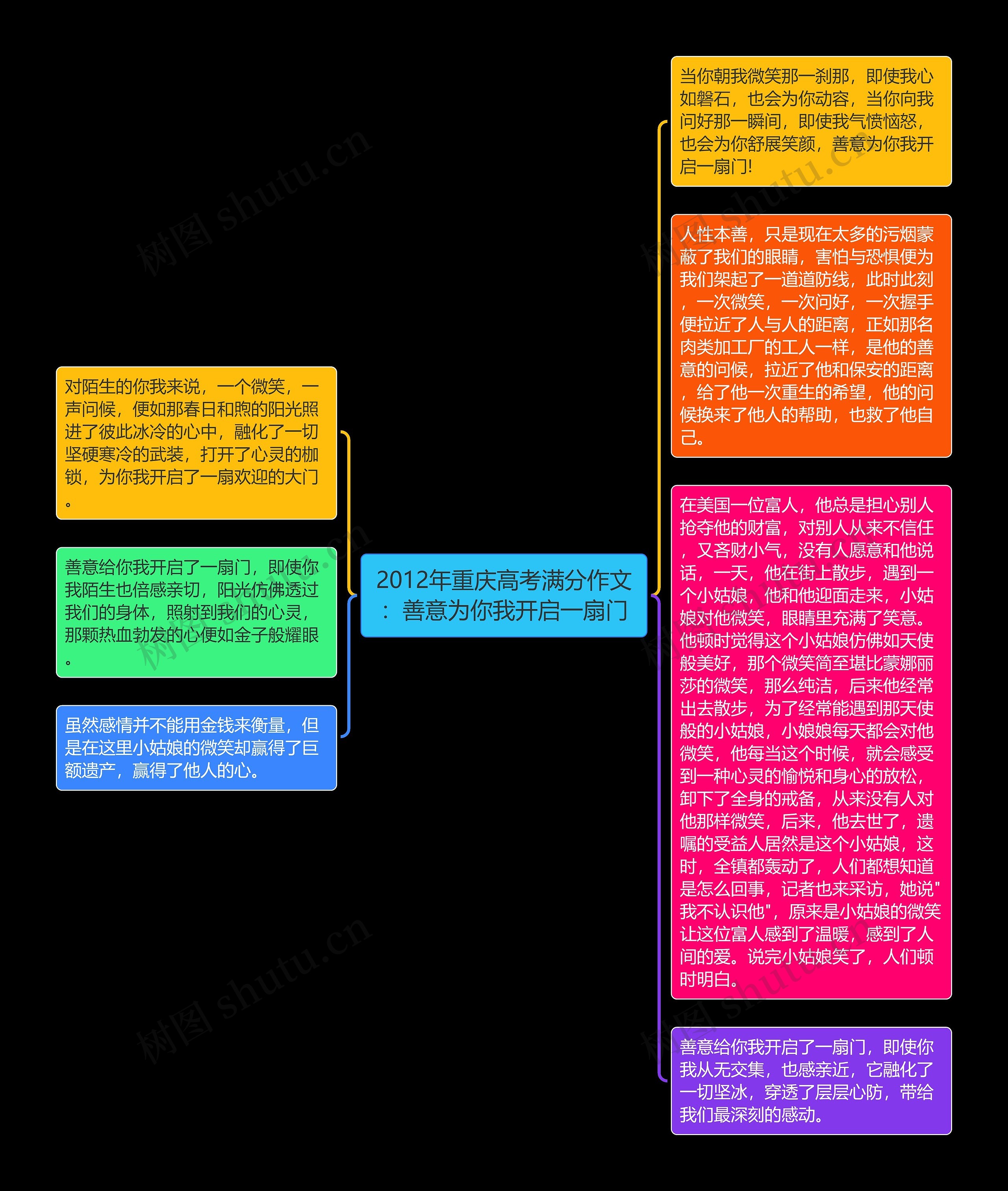 2012年重庆高考满分作文：善意为你我开启一扇门思维导图