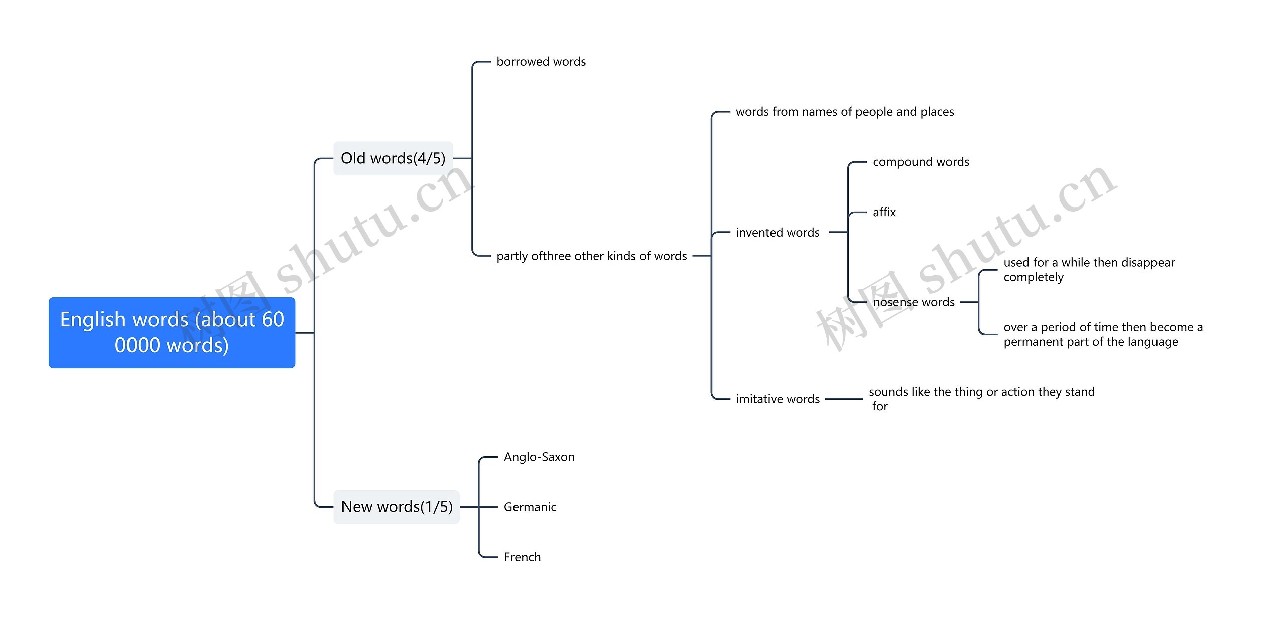 English words (about 600000 words)思维导图