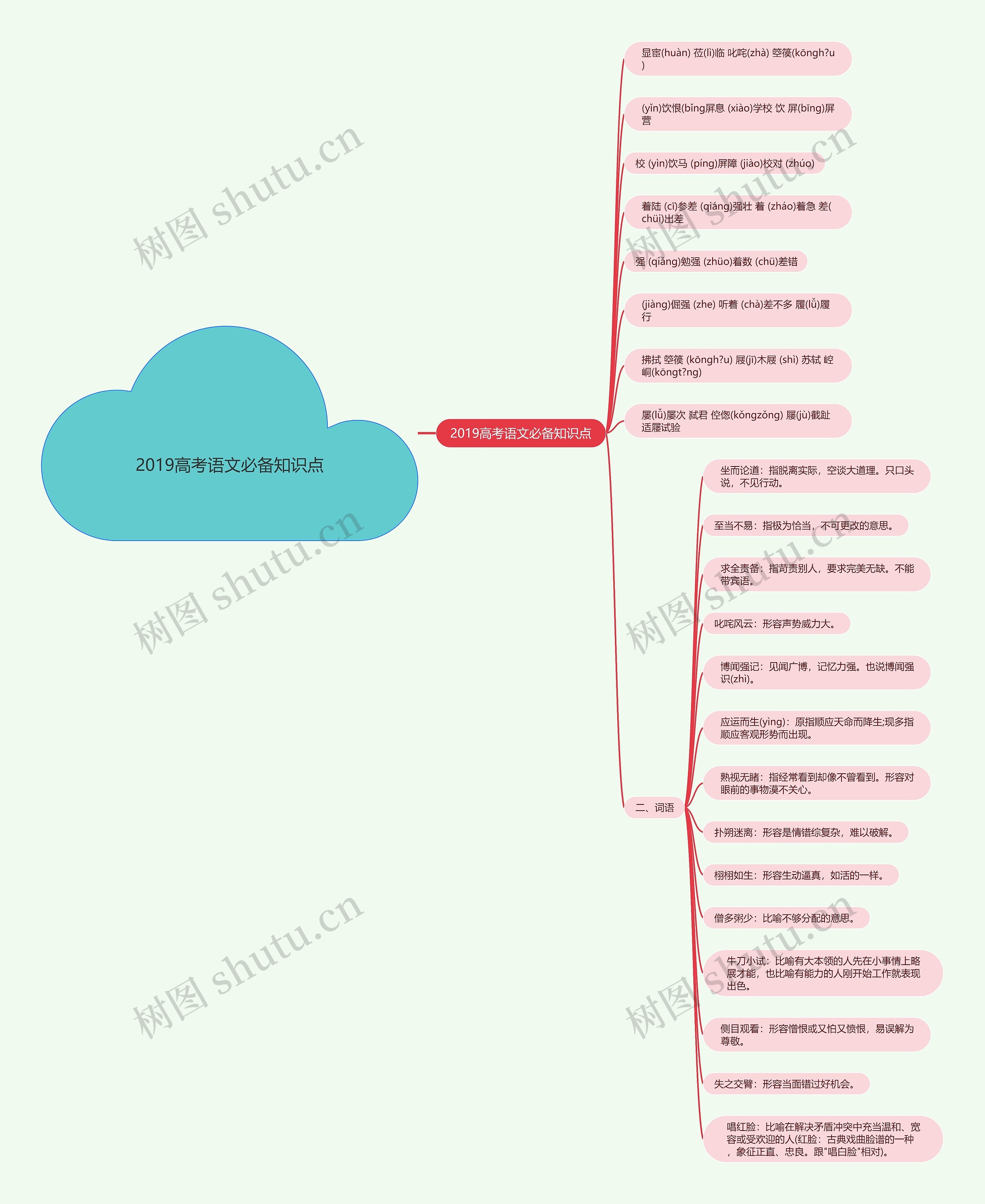 2019高考语文必备知识点思维导图