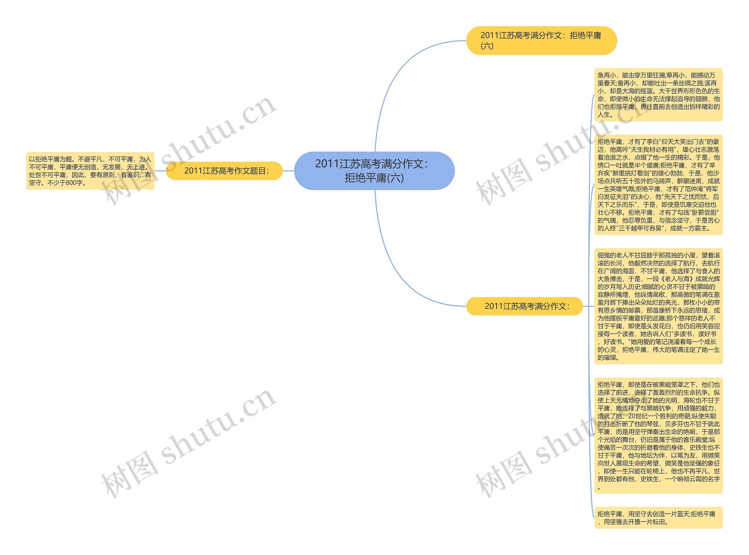 2011江苏高考满分作文：拒绝平庸(六)思维导图