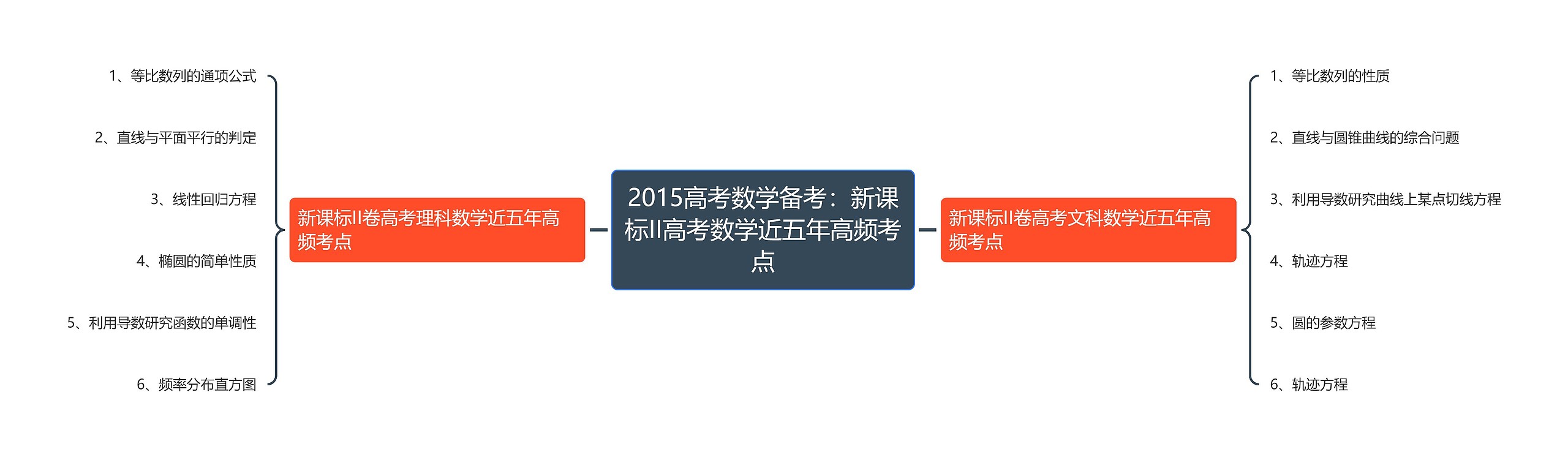 2015高考数学备考:新课标II高考数学近五年高频考点 2015高考数学备考:新课标II高考数学近五年高频考点