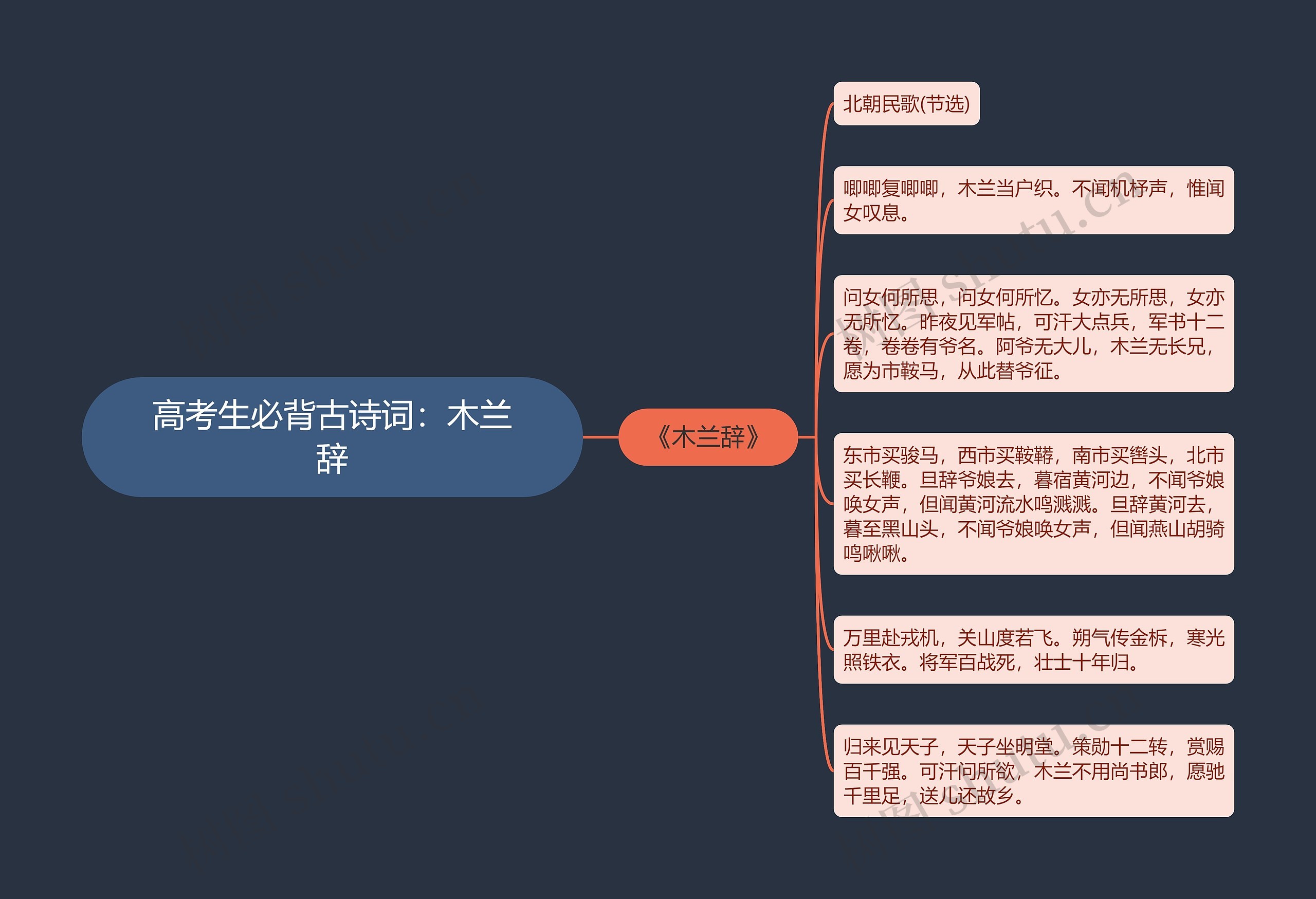 高考生必背古诗词：木兰辞思维导图