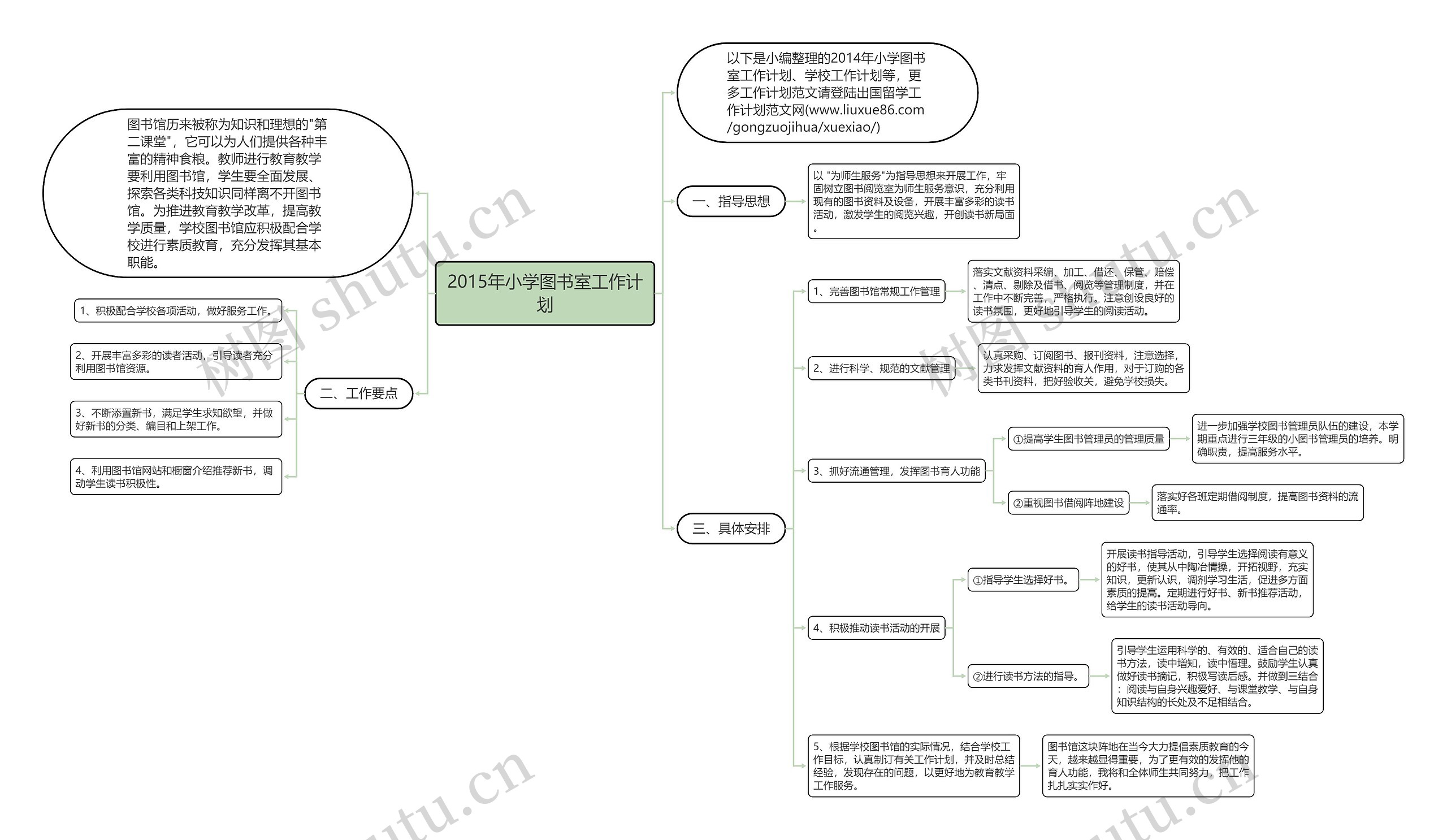 2015年小学图书室工作计划思维导图