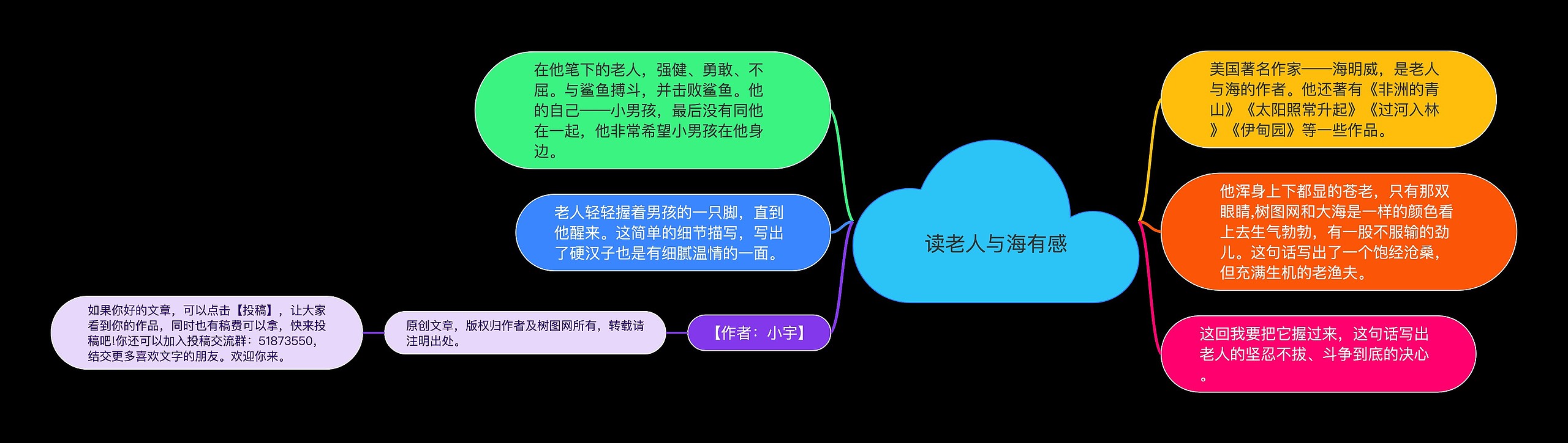 读老人与海有感思维导图