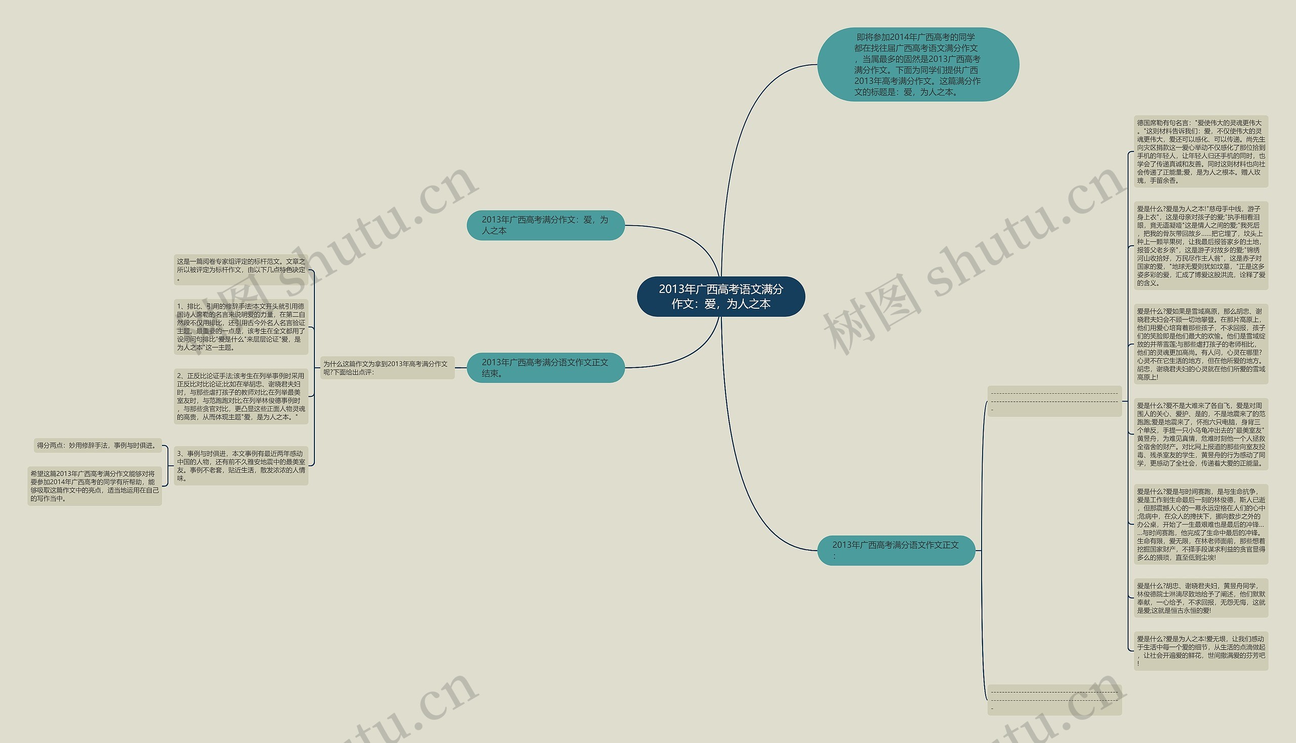 2013年广西高考语文满分作文：爱，为人之本思维导图