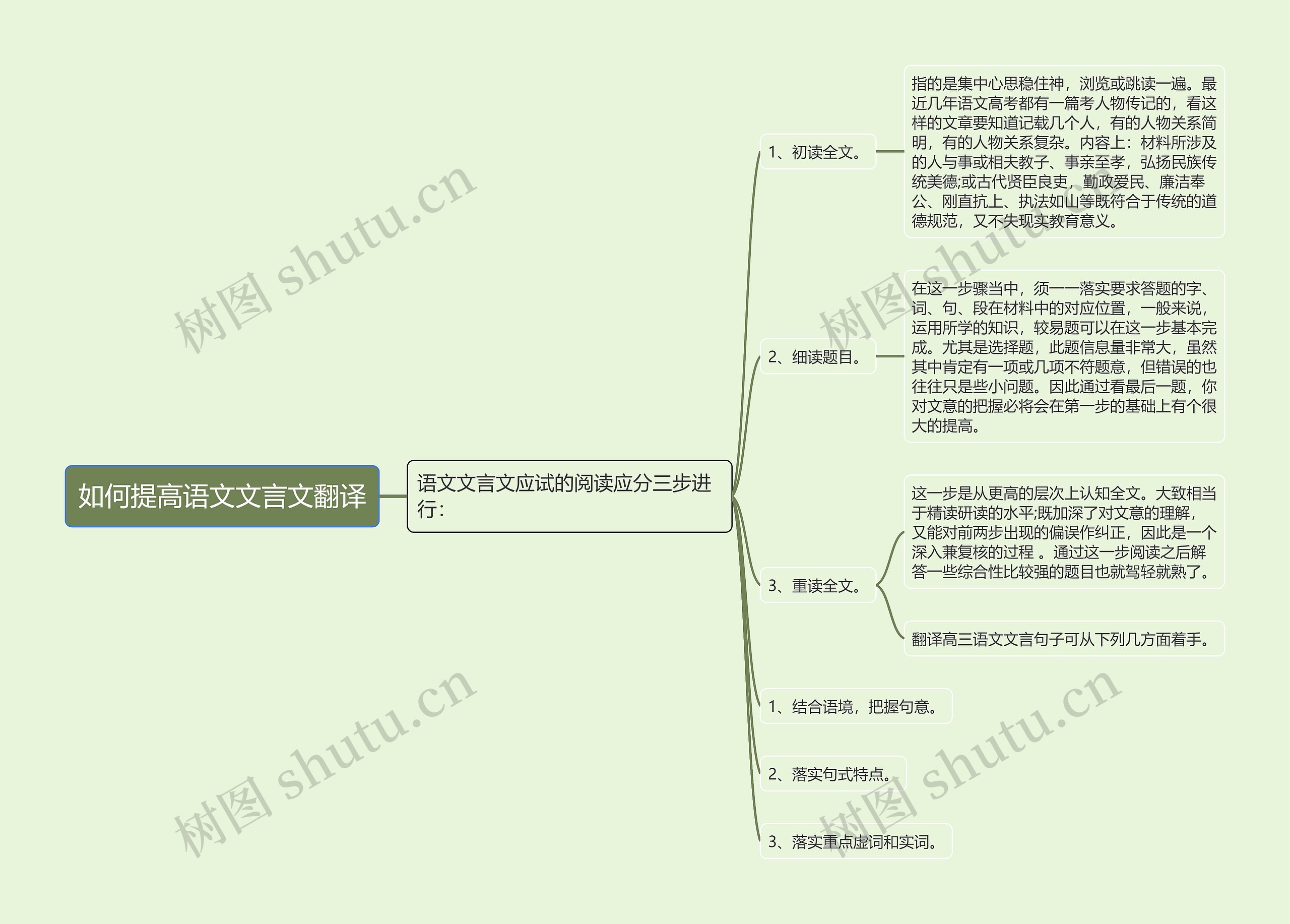 如何提高语文文言文翻译思维导图