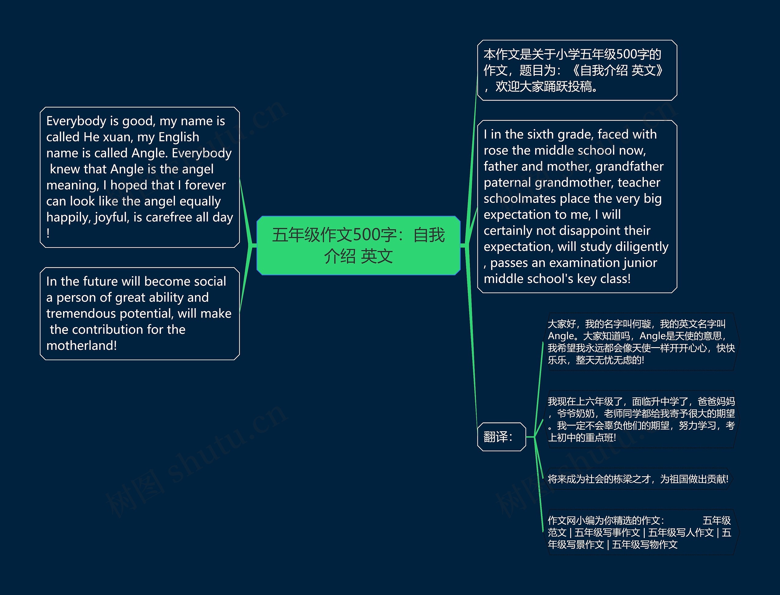 五年级作文500字：自我介绍 英文思维导图