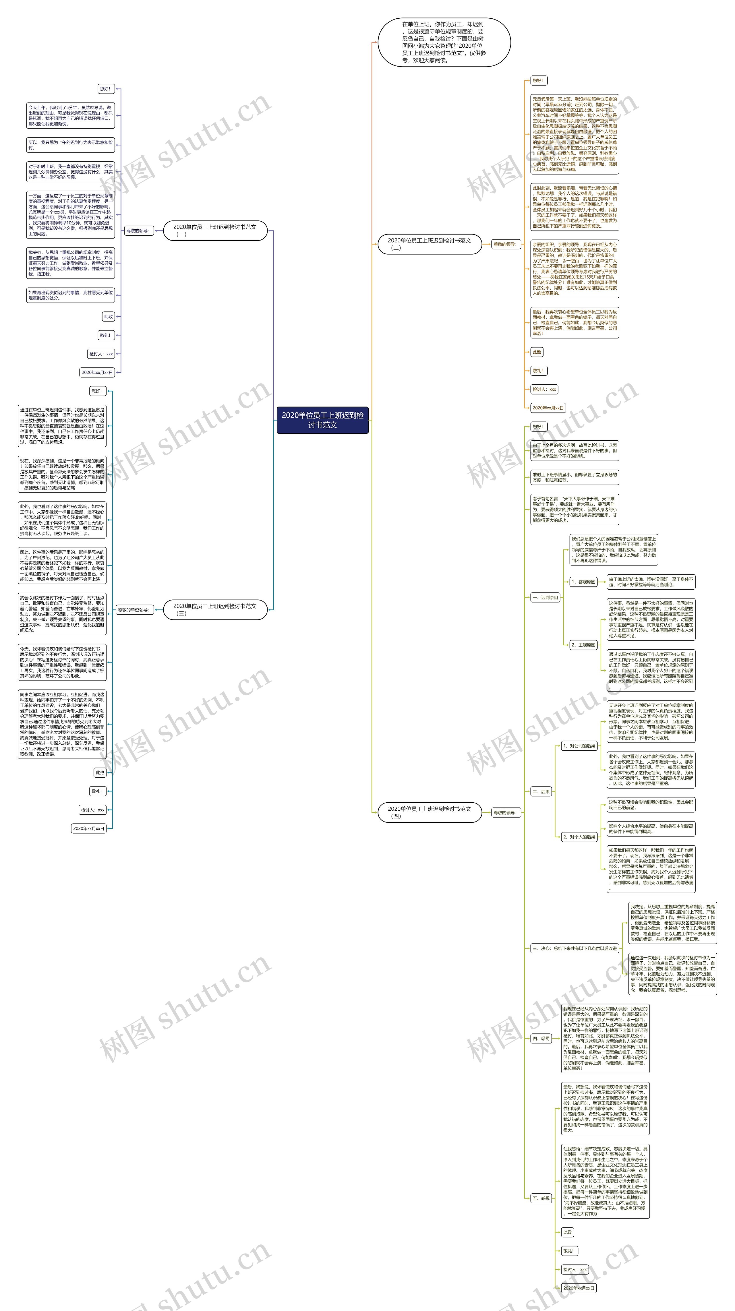 2020单位员工上班迟到检讨书范文思维导图