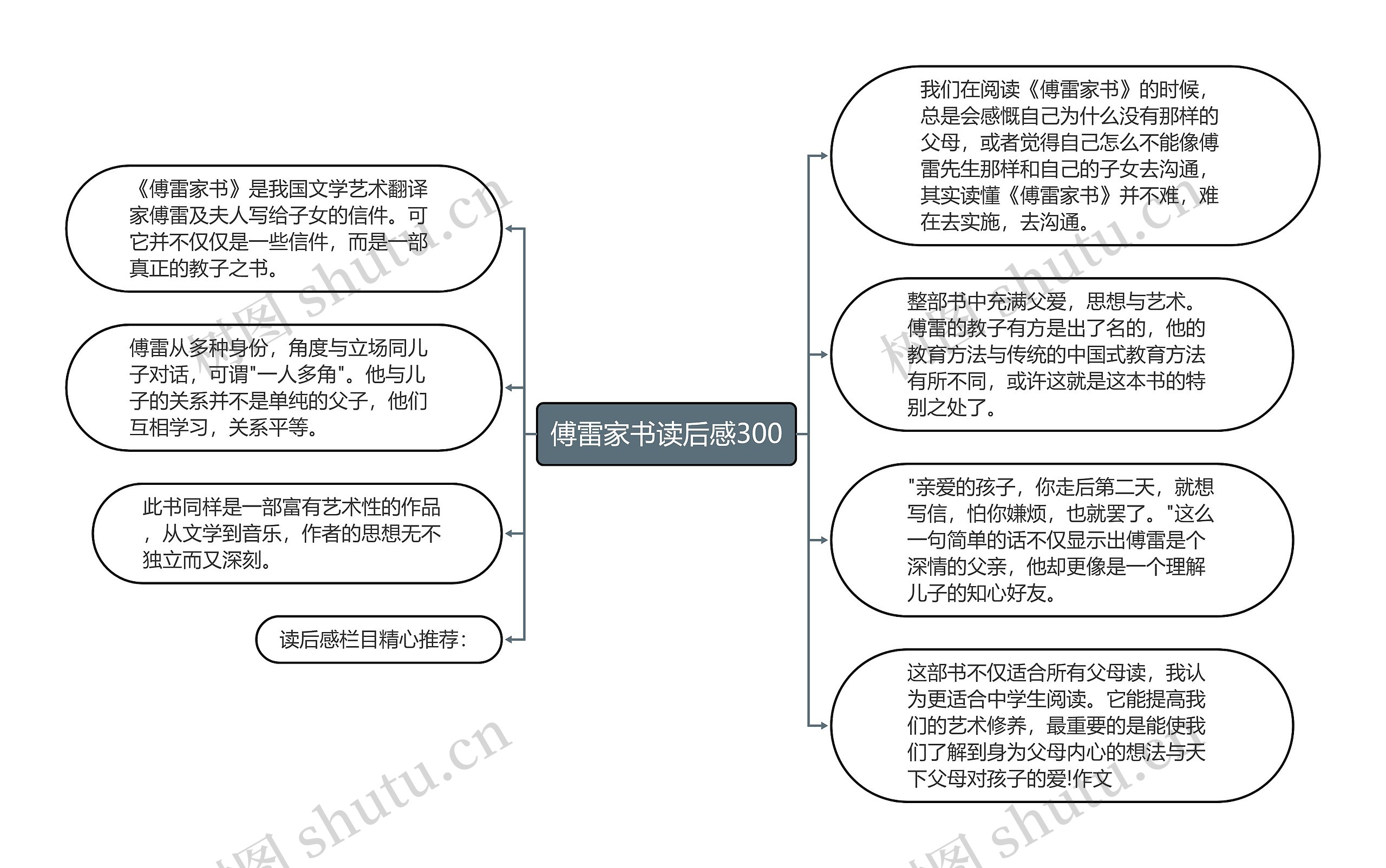 傅雷家书读后感300思维导图