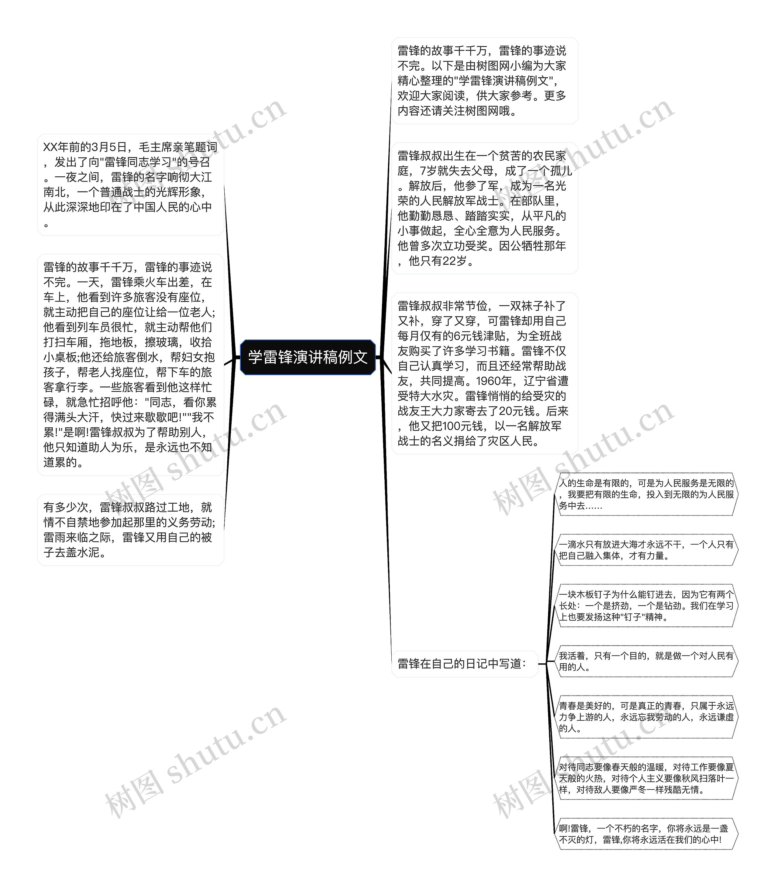 学雷锋演讲稿例文思维导图