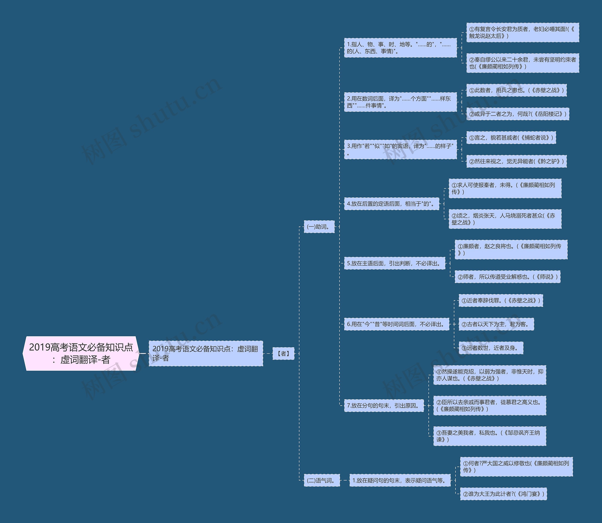2019高考语文必备知识点：虚词翻译-者思维导图
