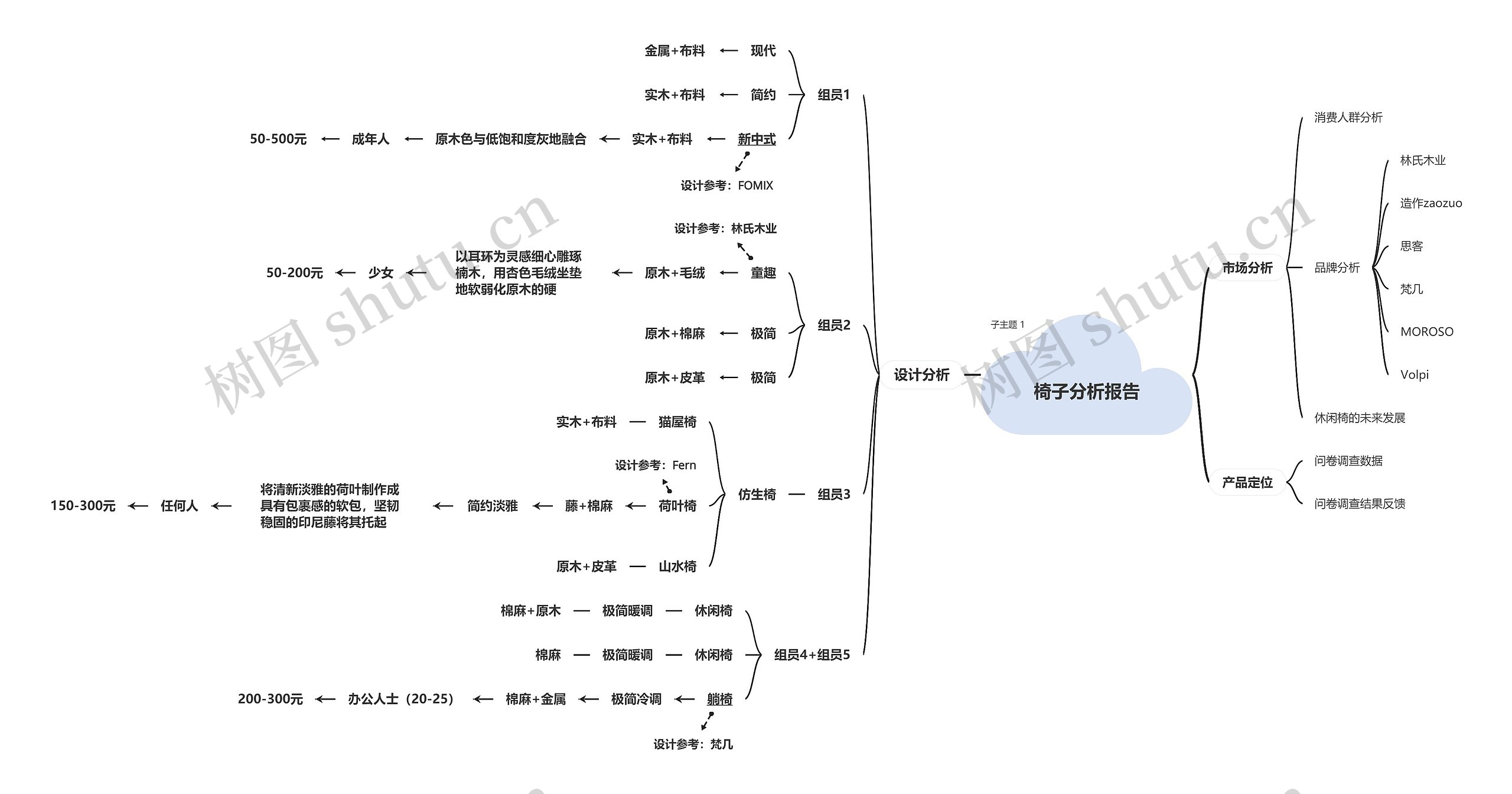 椅子分析报告