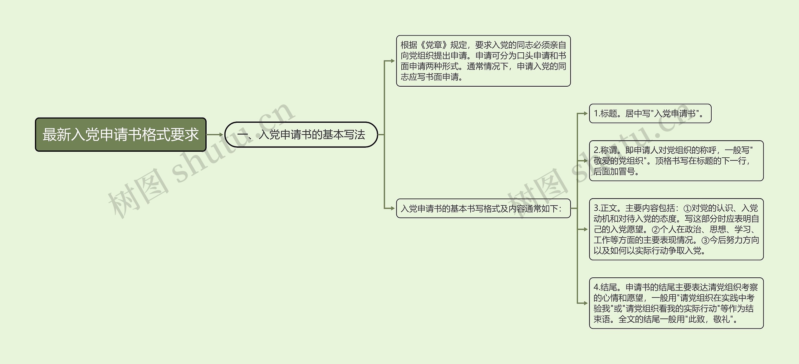 最新入党申请书格式要求思维导图