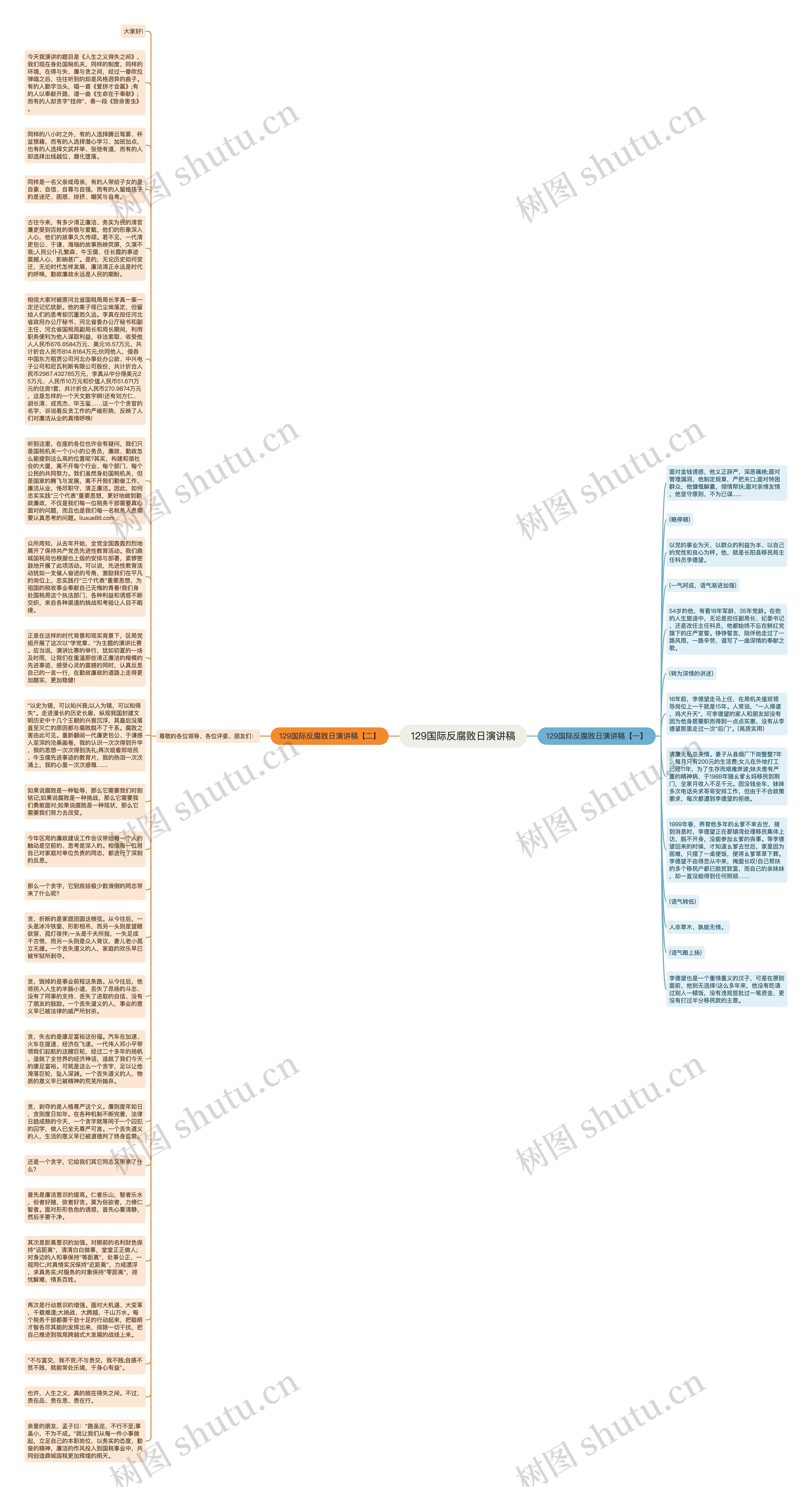 129国际反腐败日演讲稿思维导图