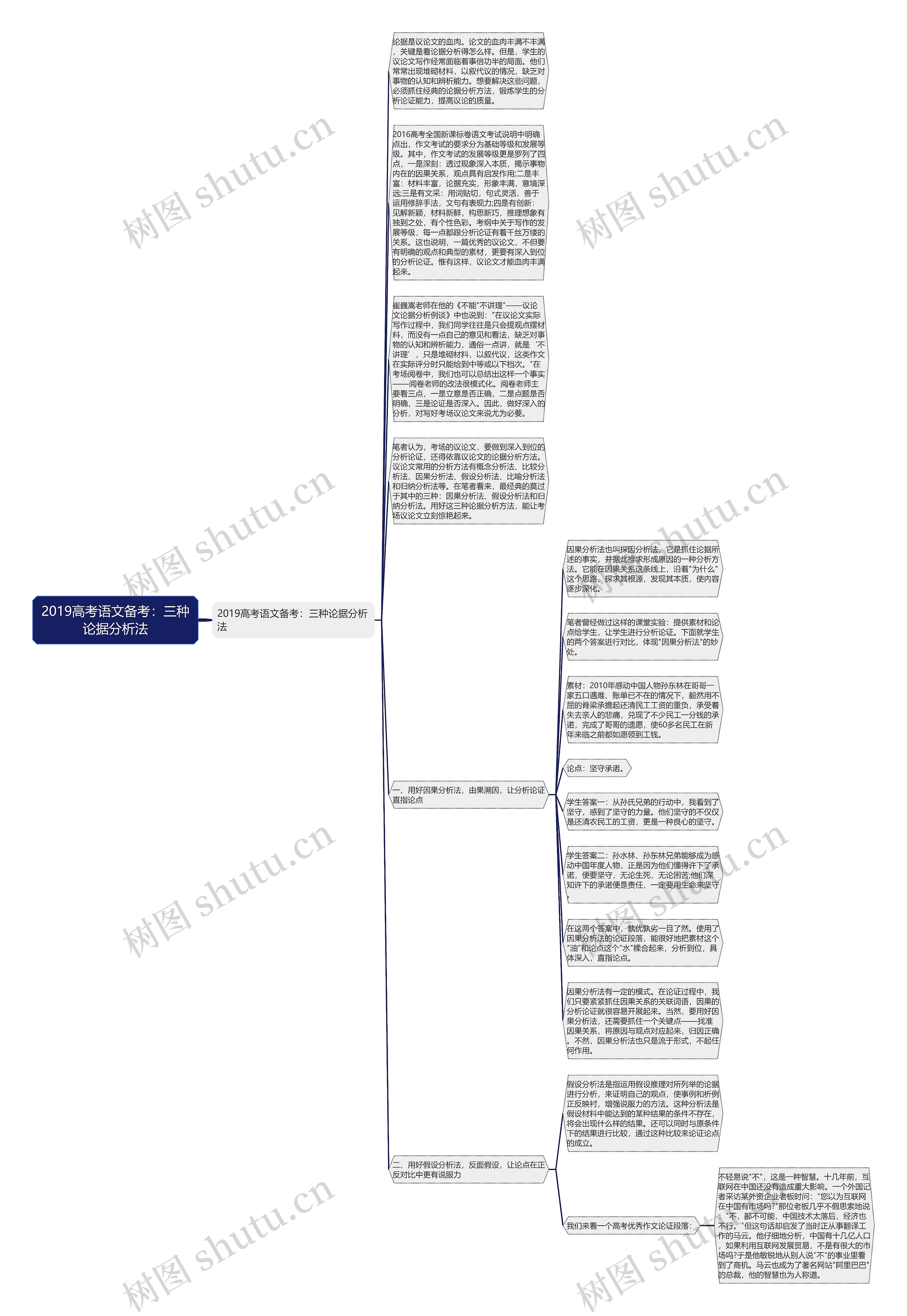 2019高考语文备考：三种论据分析法思维导图