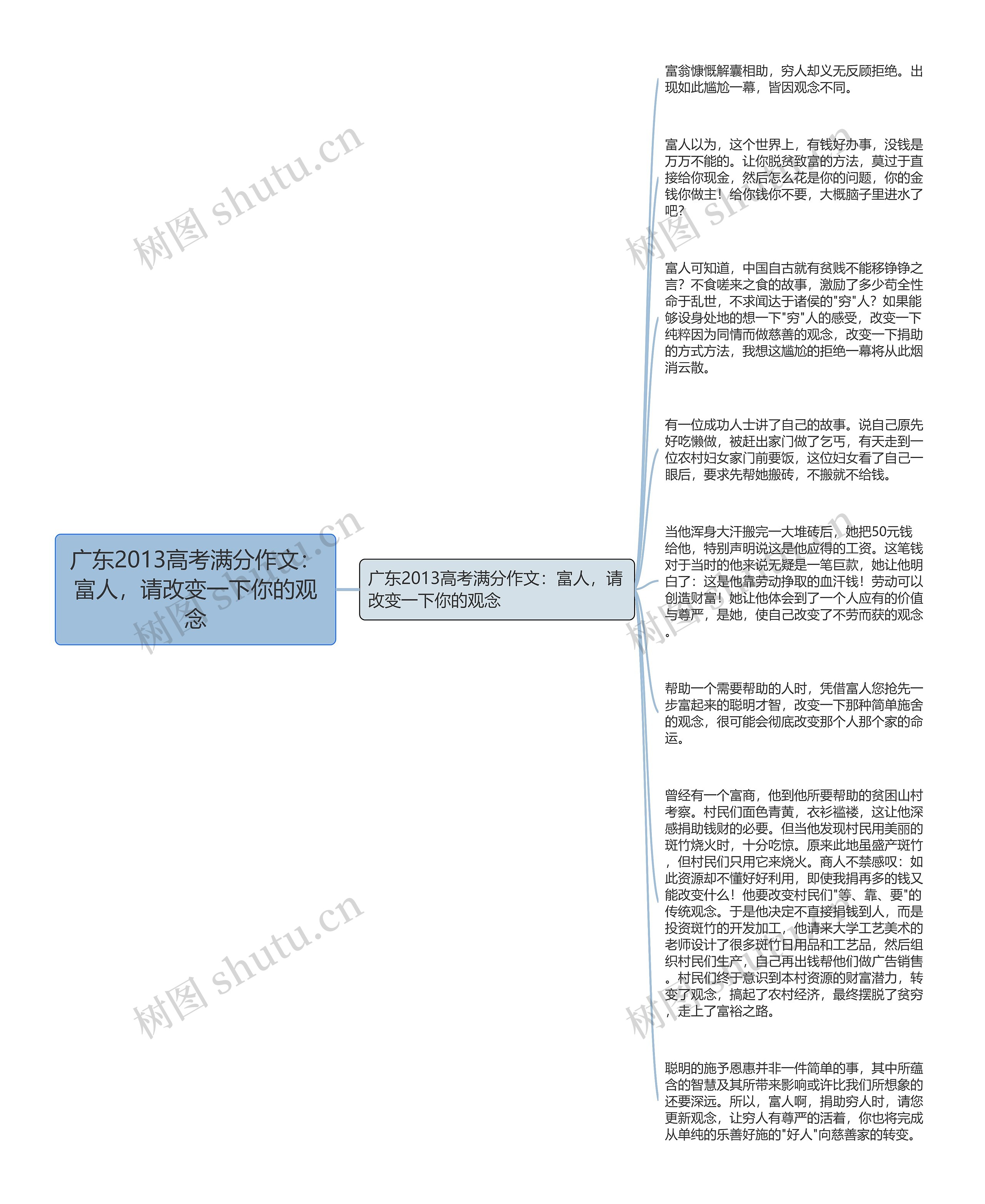 广东2013高考满分作文：富人，请改变一下你的观念思维导图