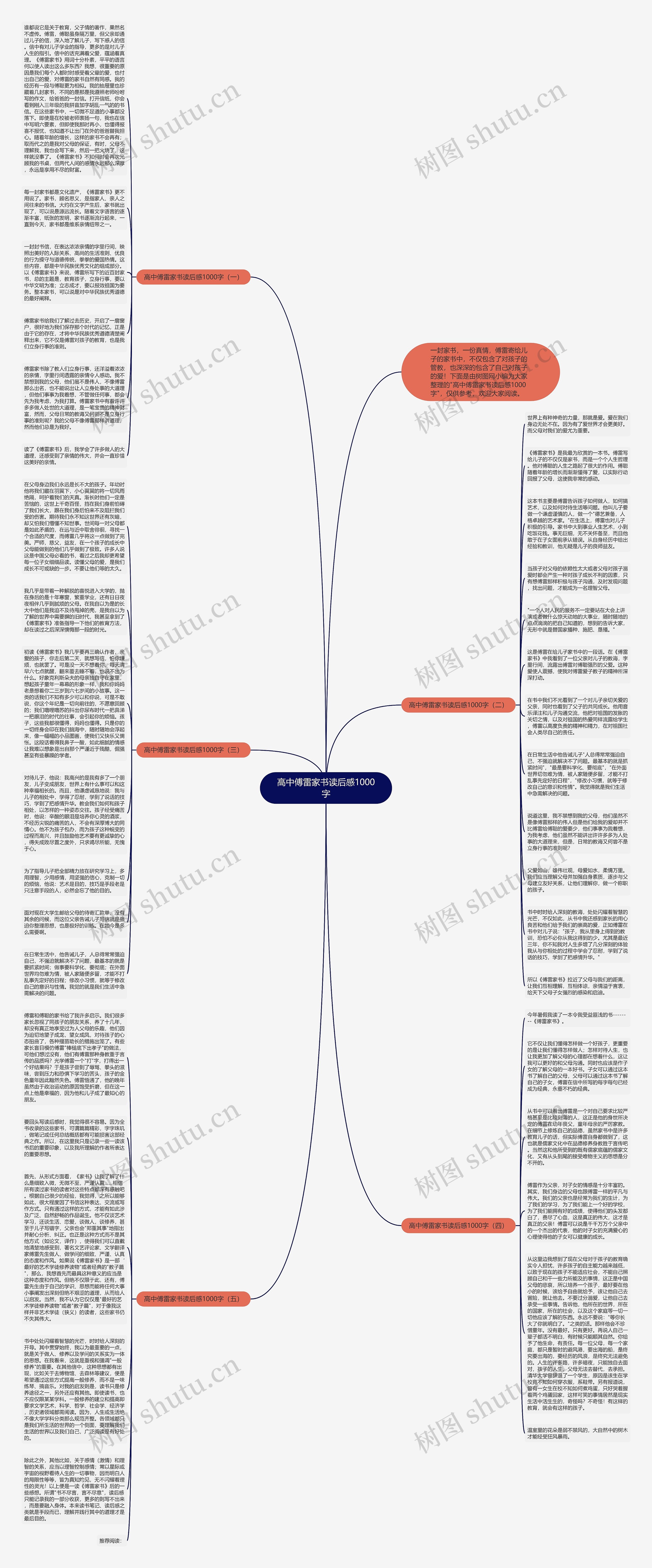 高中傅雷家书读后感1000字思维导图