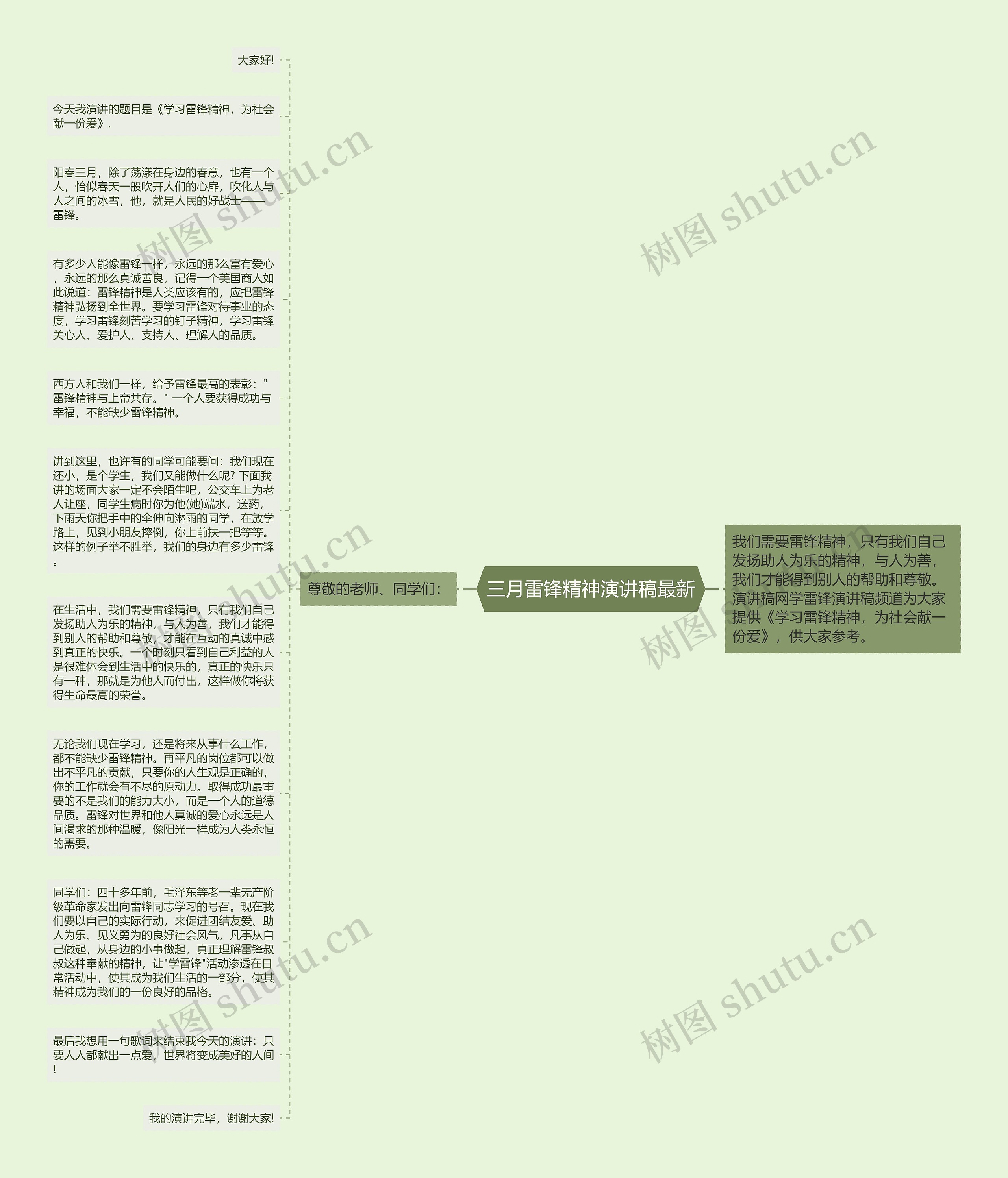 三月雷锋精神演讲稿最新思维导图