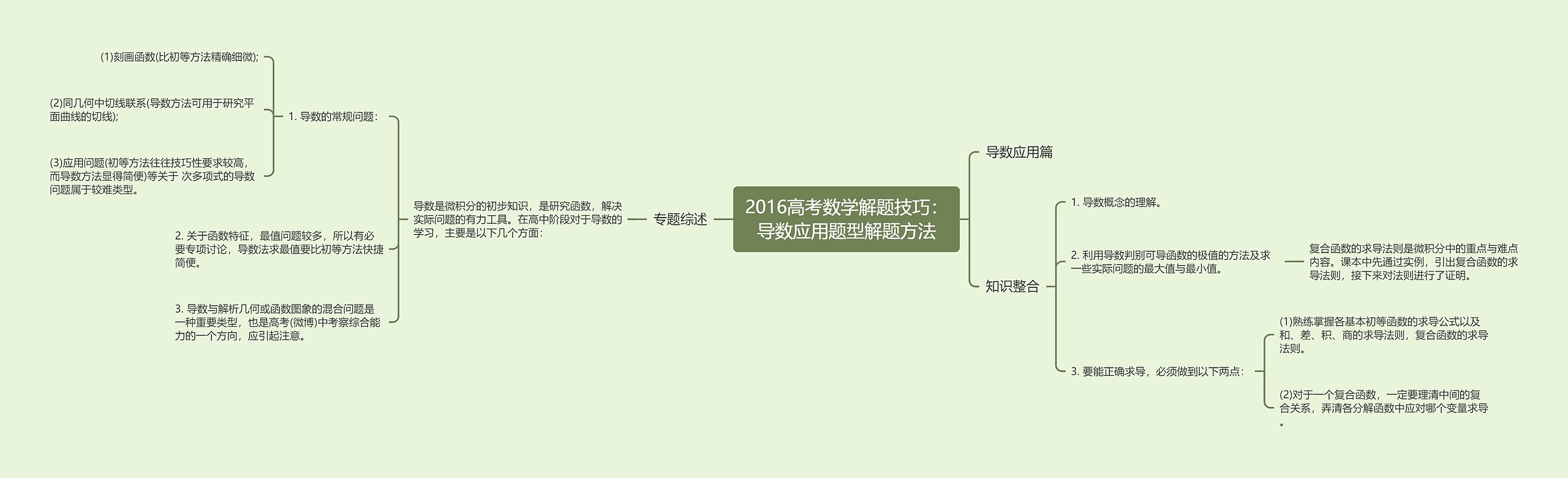 2016高考数学解题技巧：导数应用题型解题方法