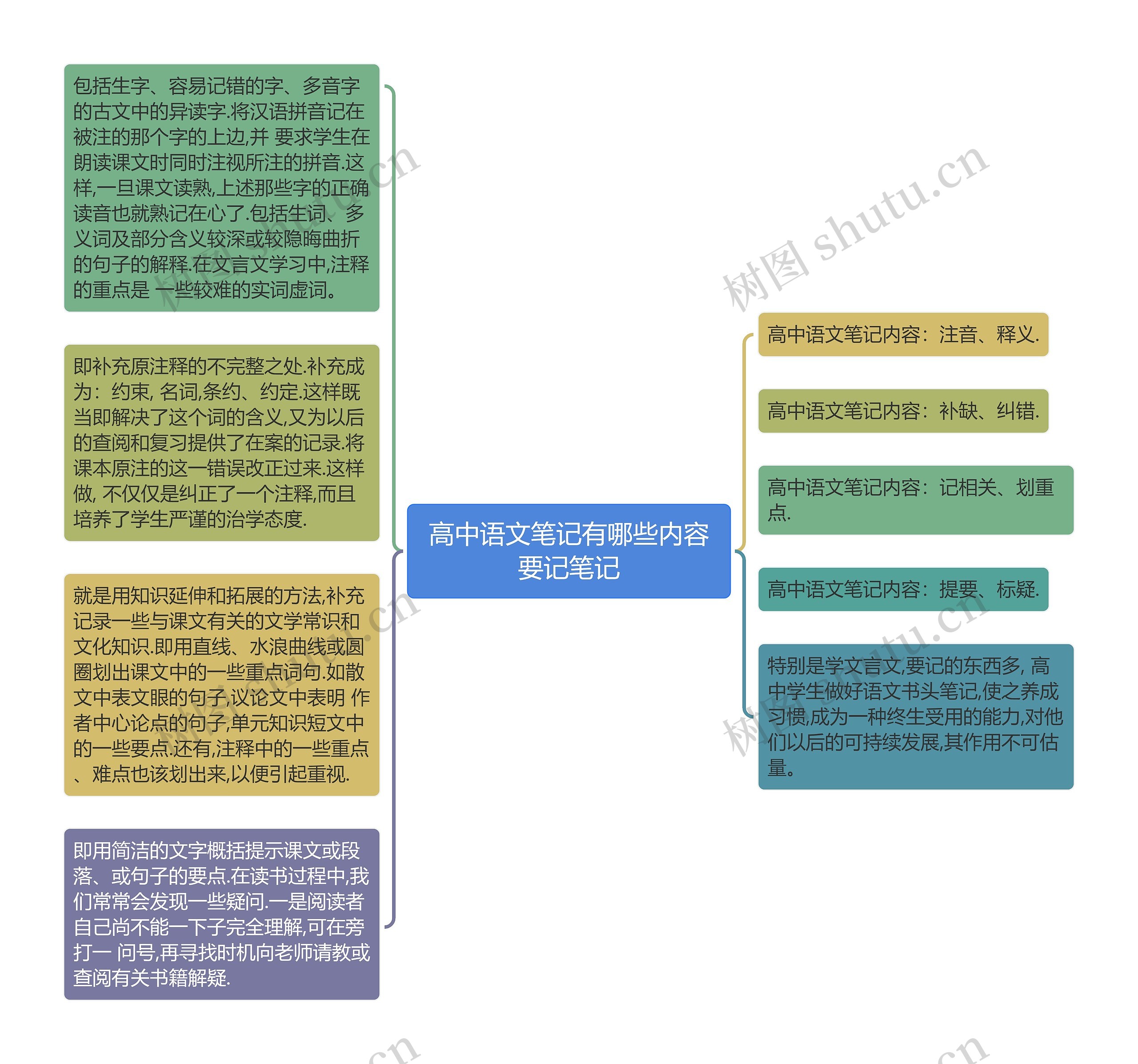 高中语文笔记有哪些内容要记笔记