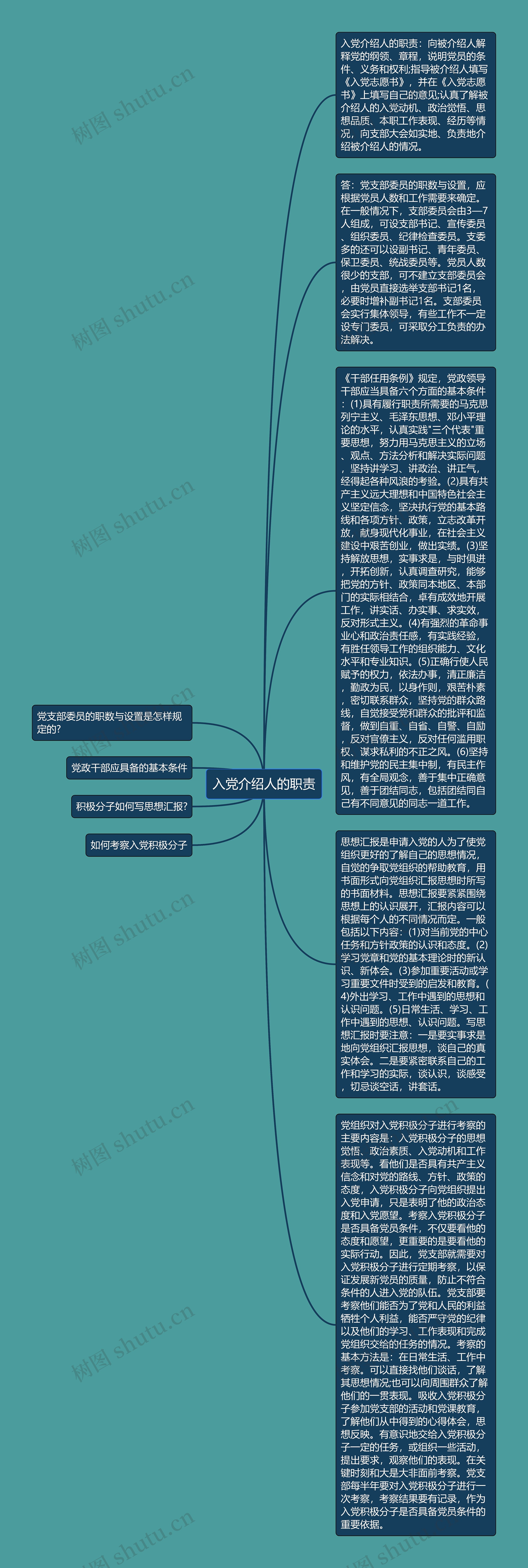 入党介绍人的职责思维导图