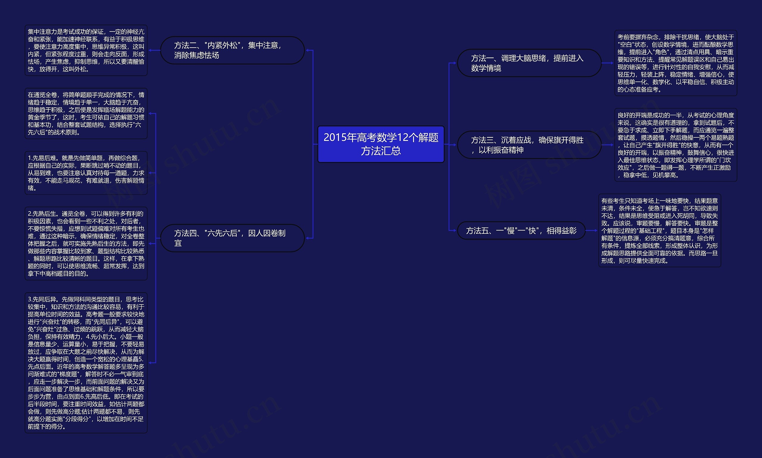 2015年高考数学12个解题方法汇总思维导图