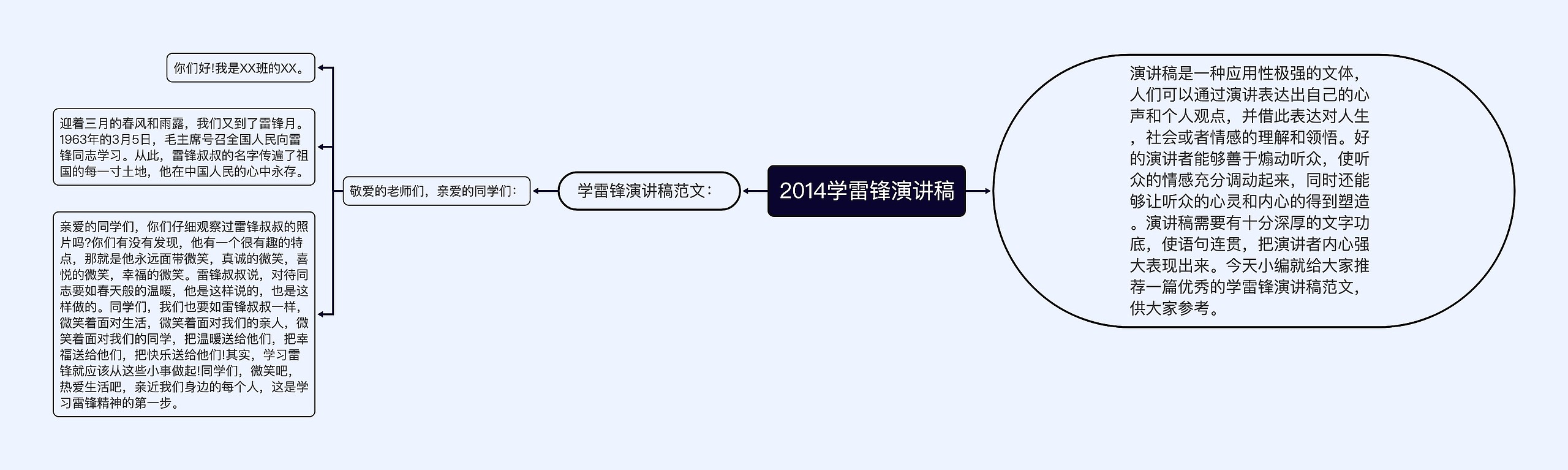 2014学雷锋演讲稿思维导图