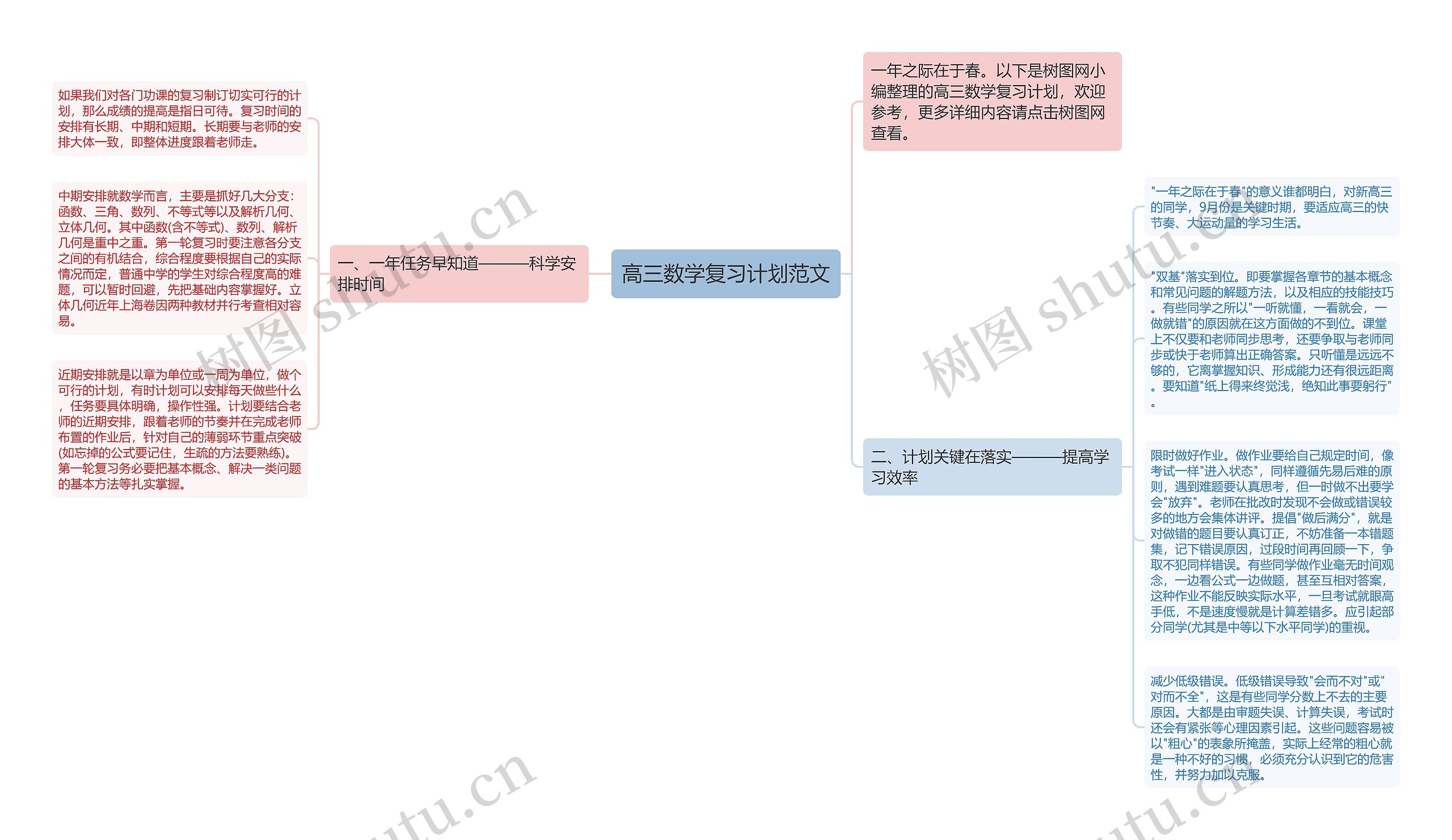 高三数学复习计划范文思维导图