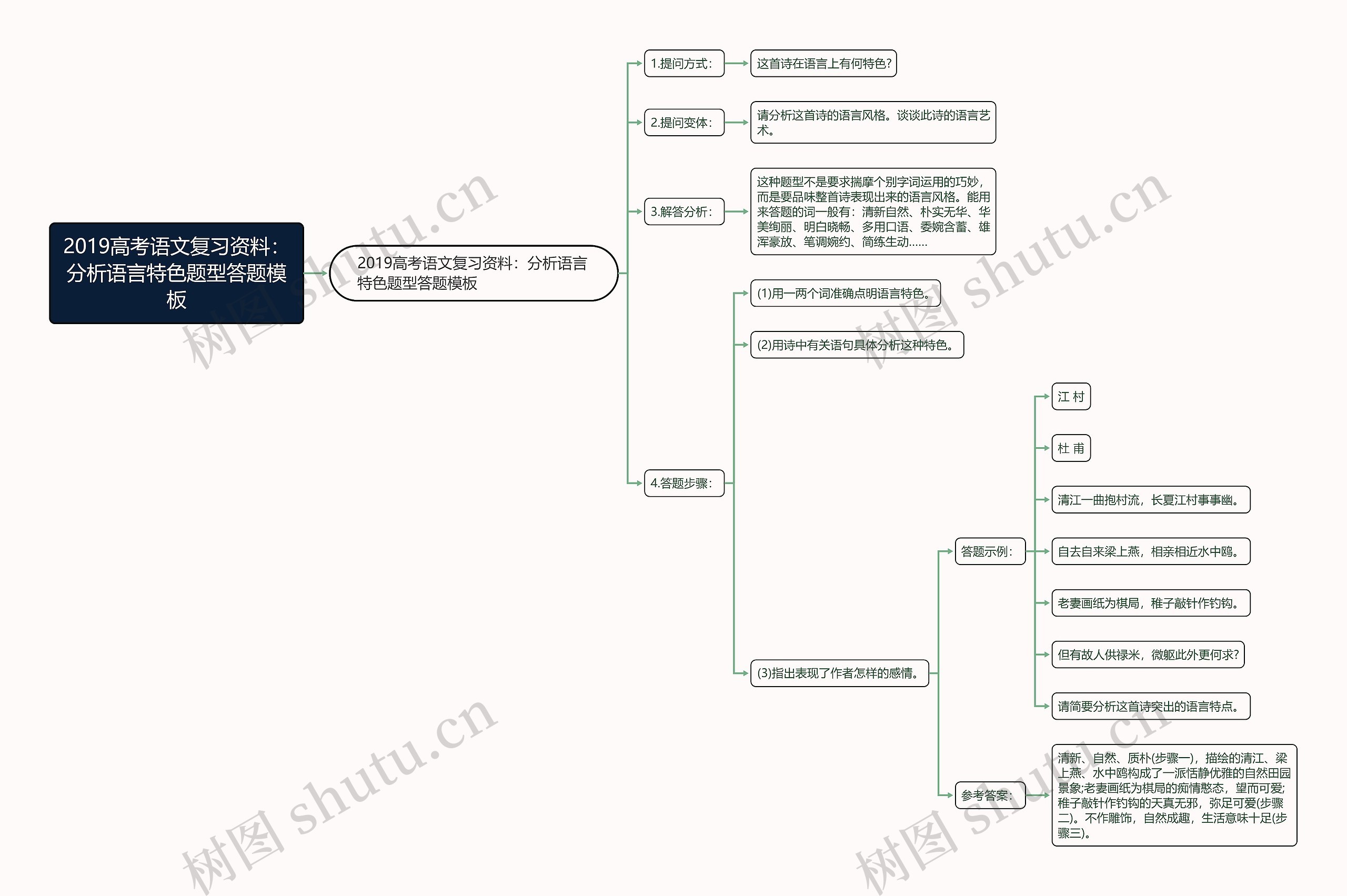 2019高考语文复习资料：分析语言特色题型答题思维导图