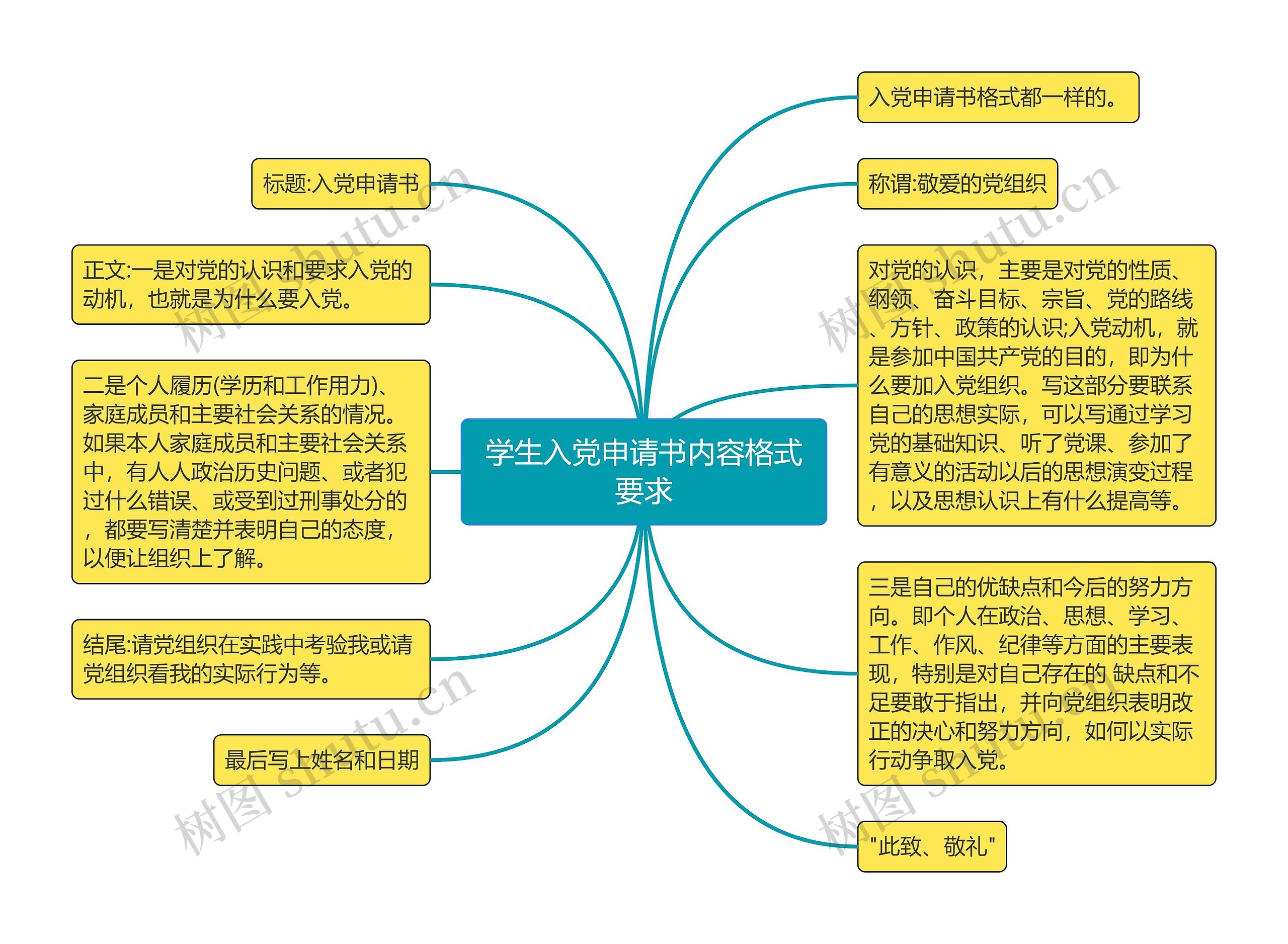 学生入党申请书内容格式要求思维导图