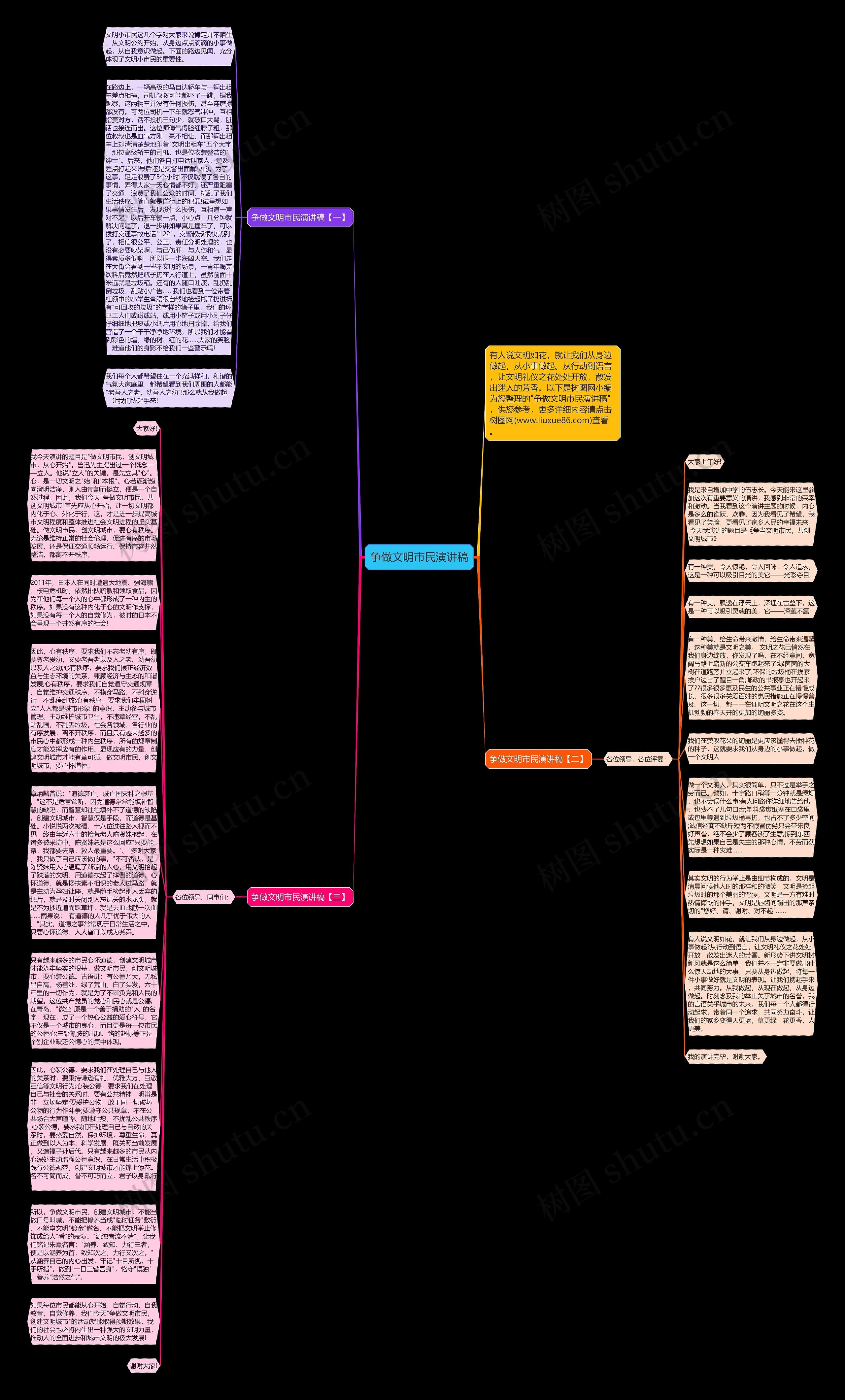 争做文明市民演讲稿思维导图