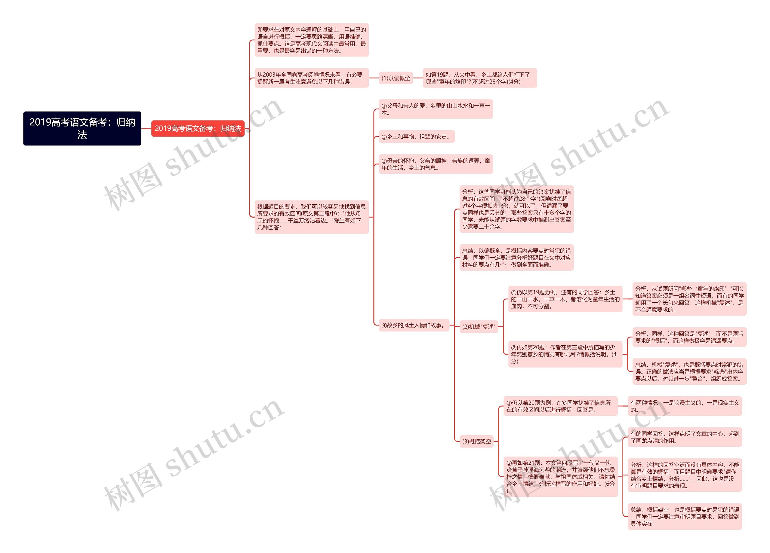 2019高考语文备考：归纳法思维导图