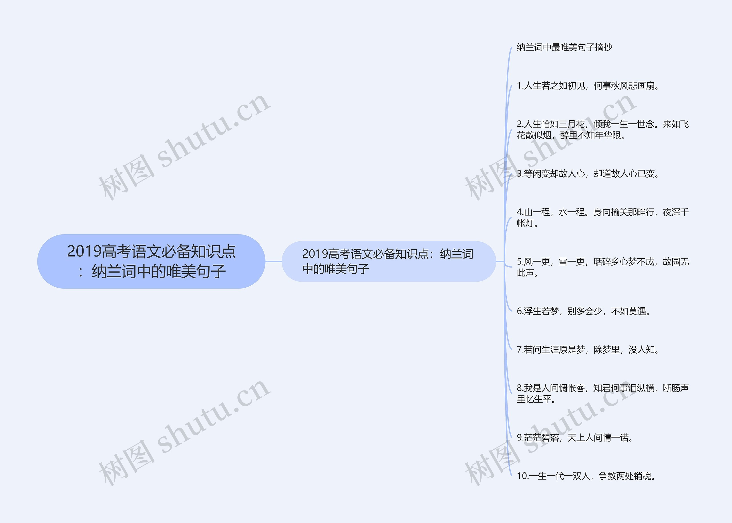 2019高考语文必备知识点：纳兰词中的唯美句子思维导图