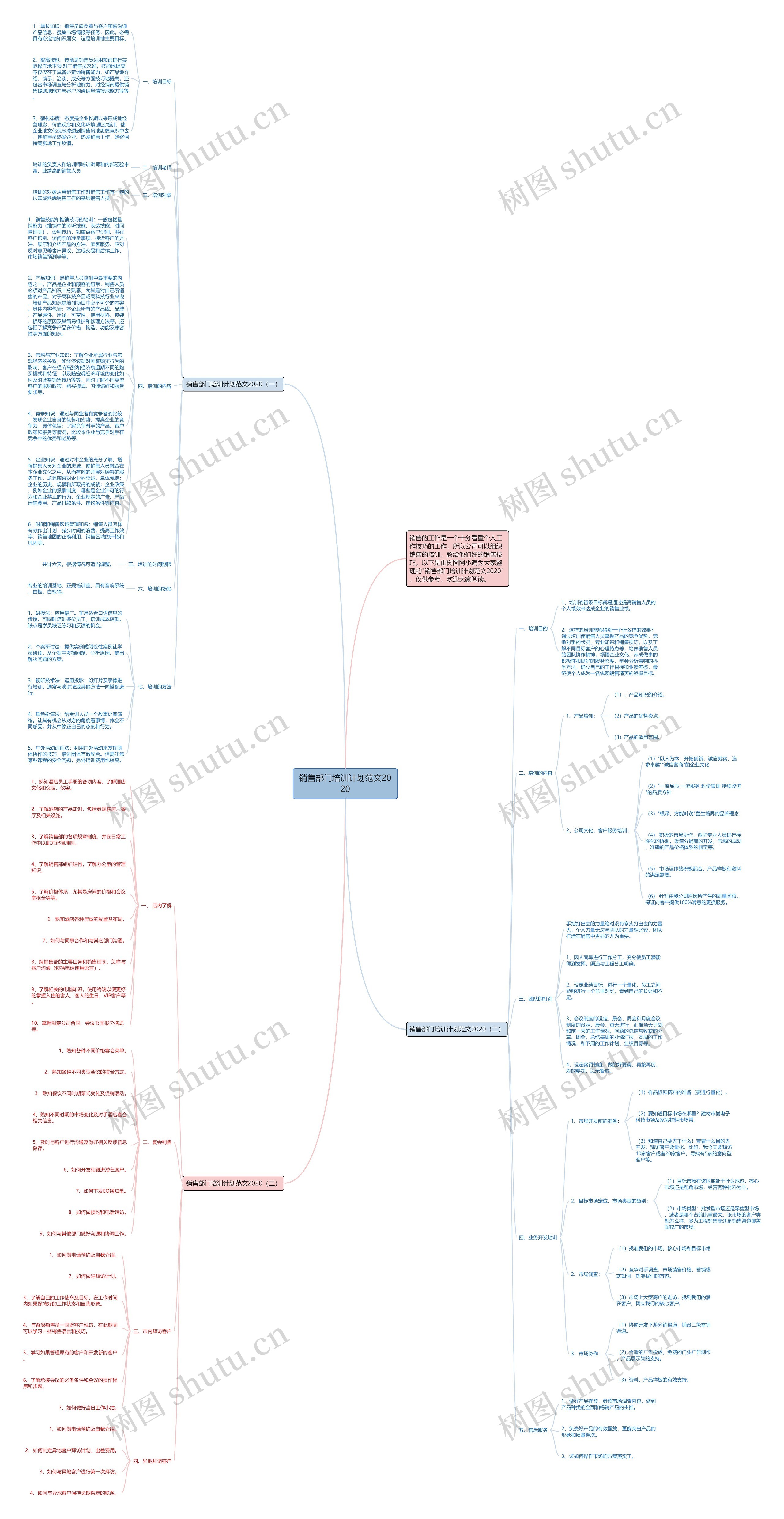 销售部门培训计划范文2020思维导图