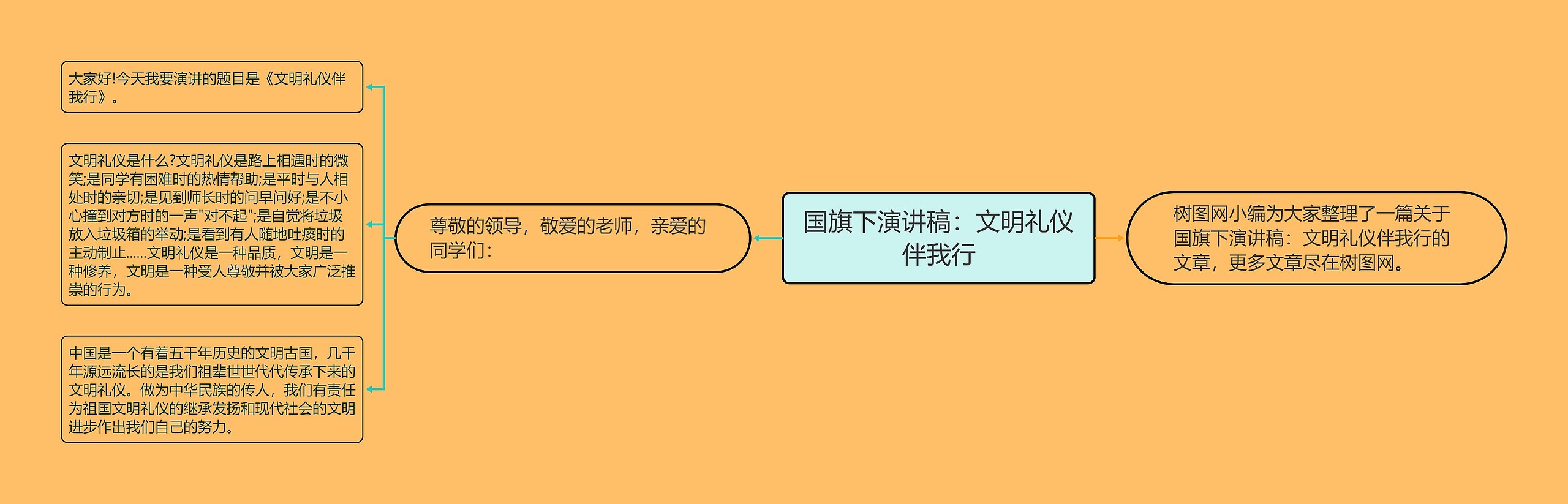 国旗下演讲稿：文明礼仪伴我行思维导图