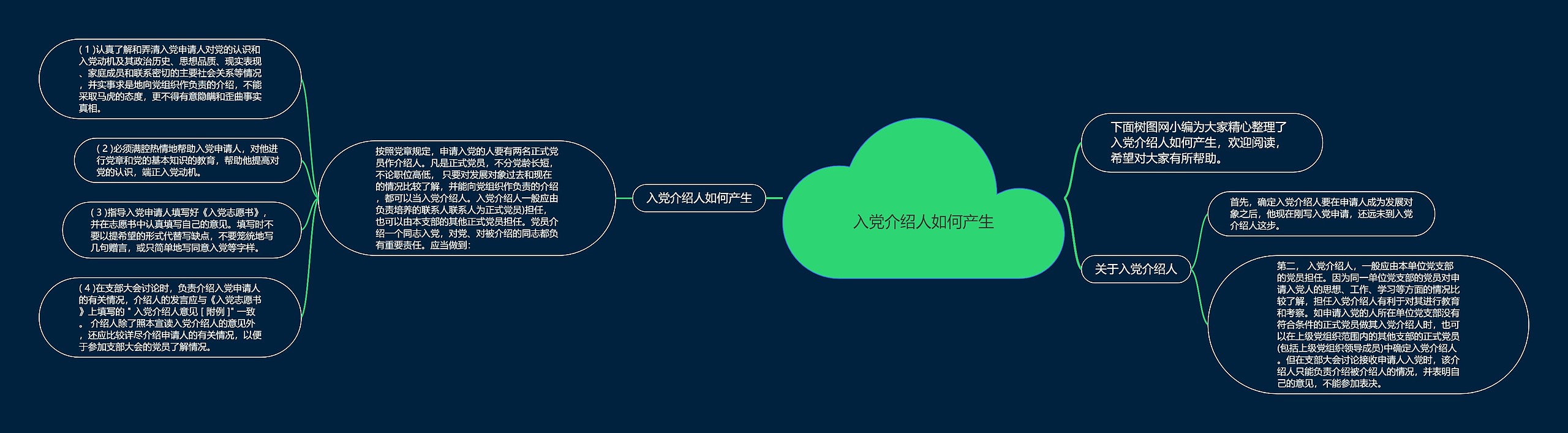 入党介绍人如何产生思维导图