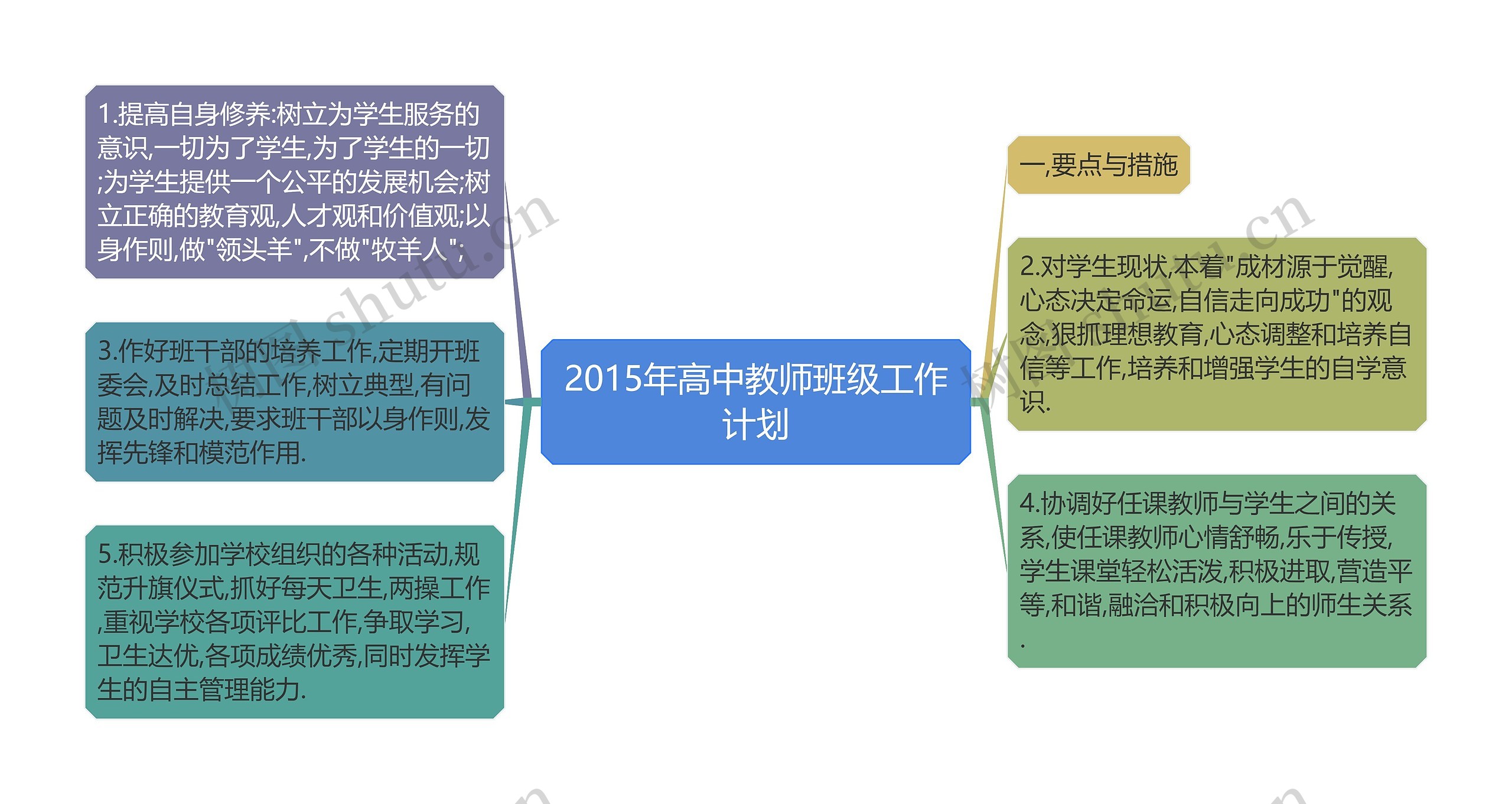 2015年高中教师班级工作计划思维导图