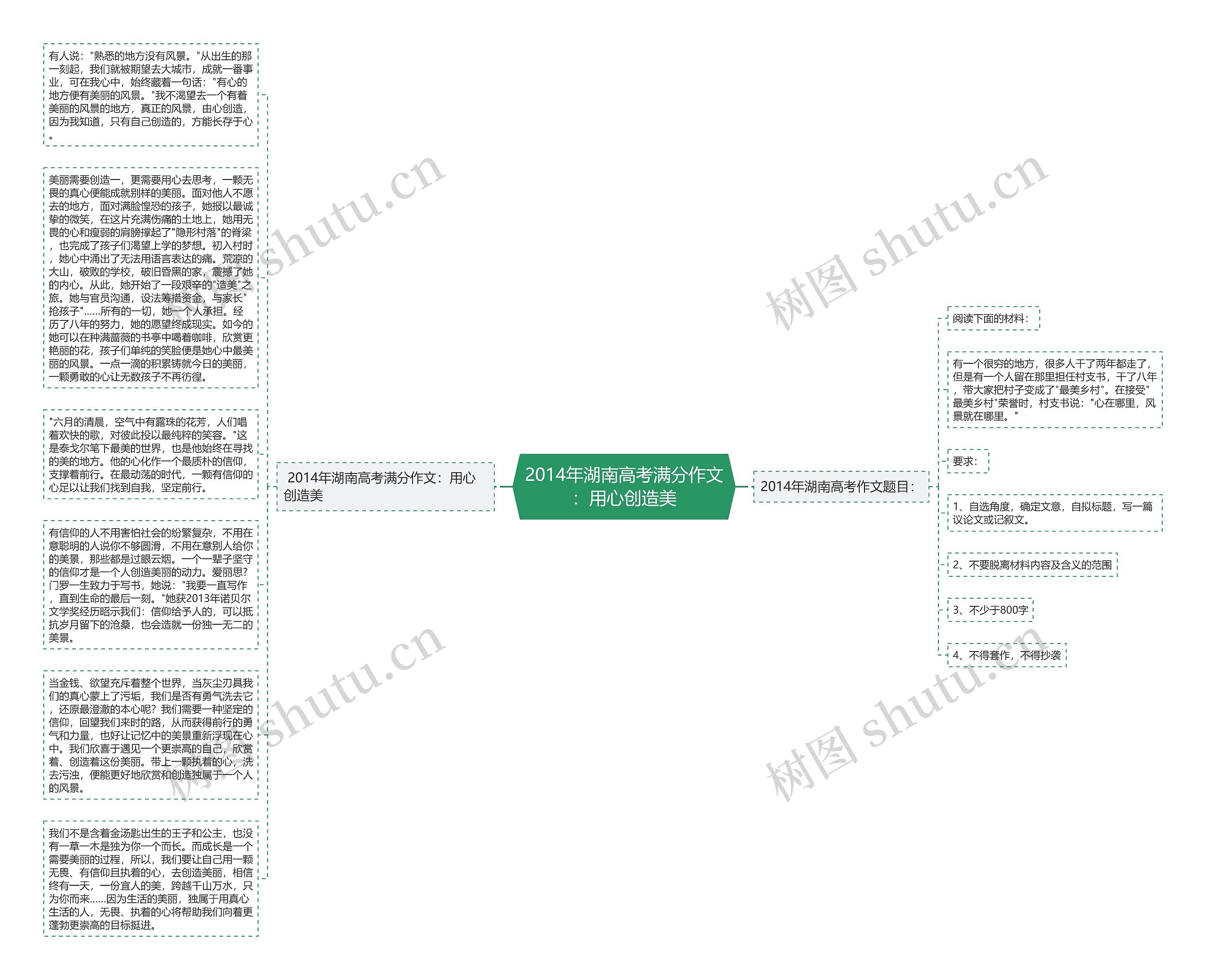 2014年湖南高考满分作文：用心创造美思维导图