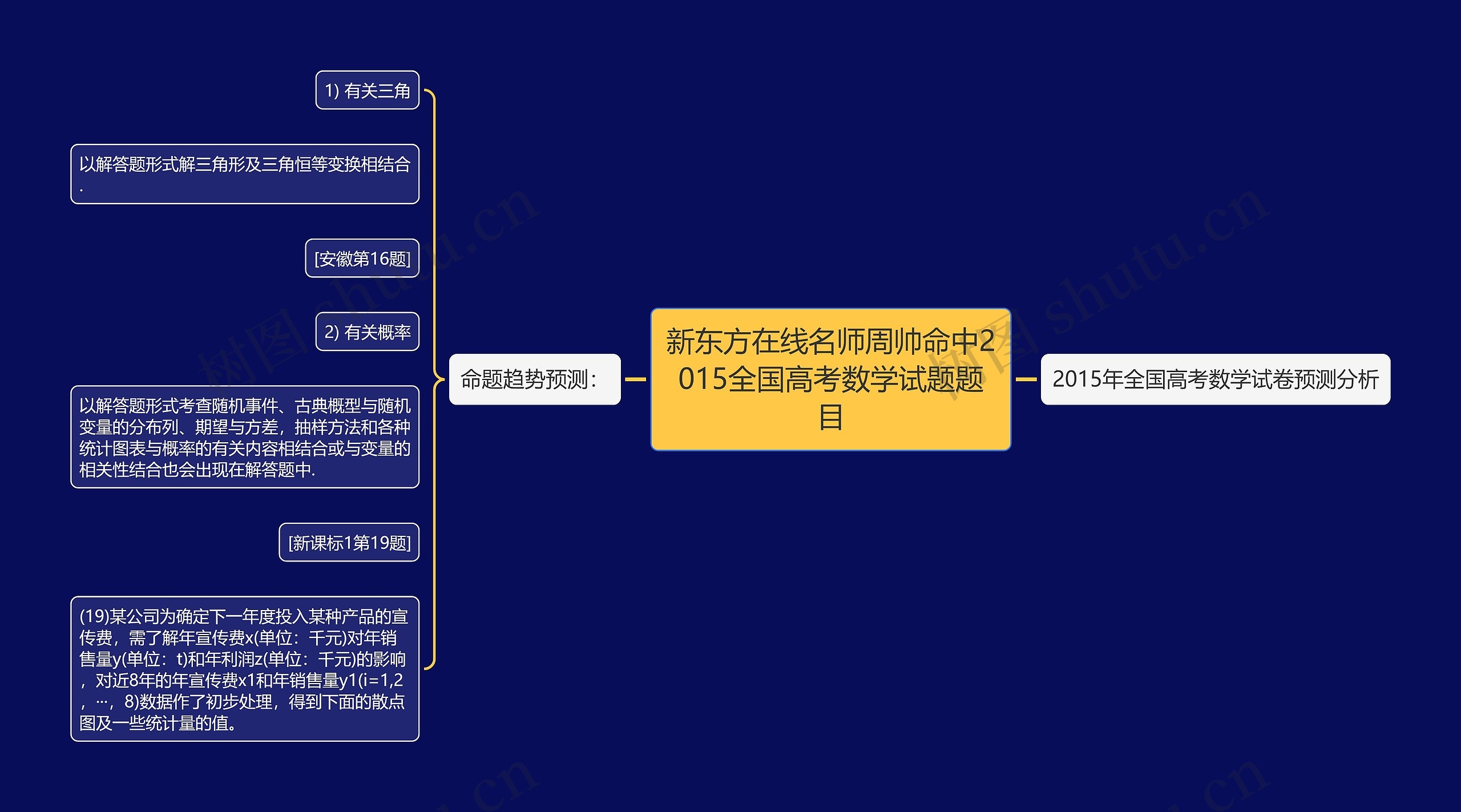 新东方在线名师周帅命中2015全国高考数学试题题目思维导图